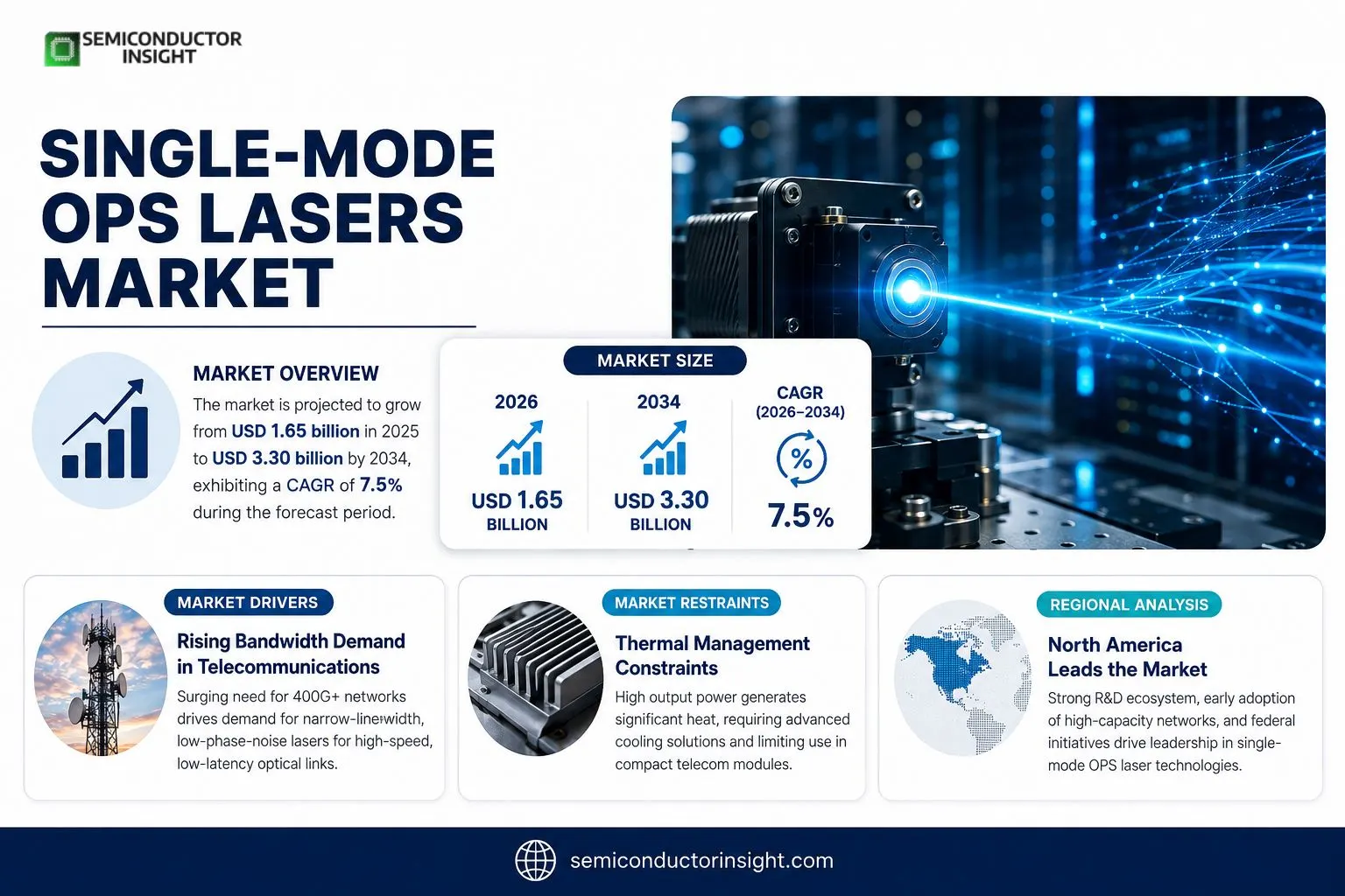 Single-Mode OPS Lasers Market