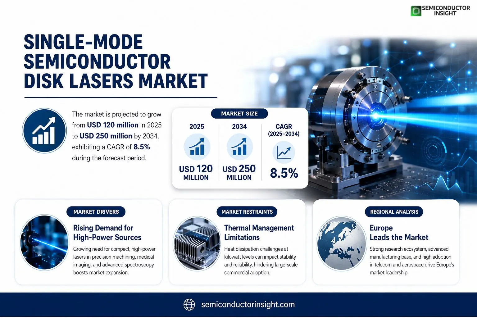 Single-Mode Semiconductor Disk Lasers Market