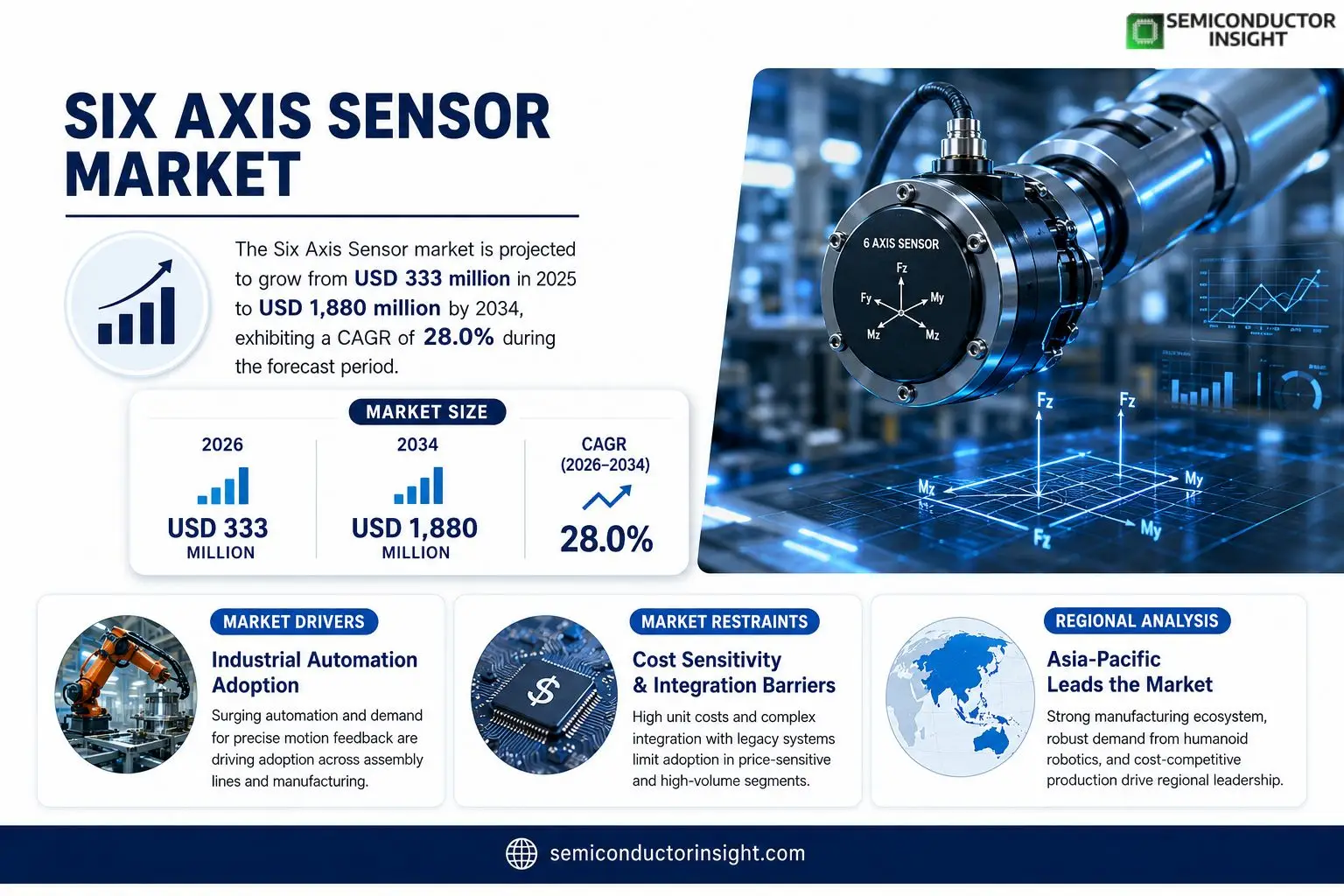 Six Axis Sensor Market Insights
