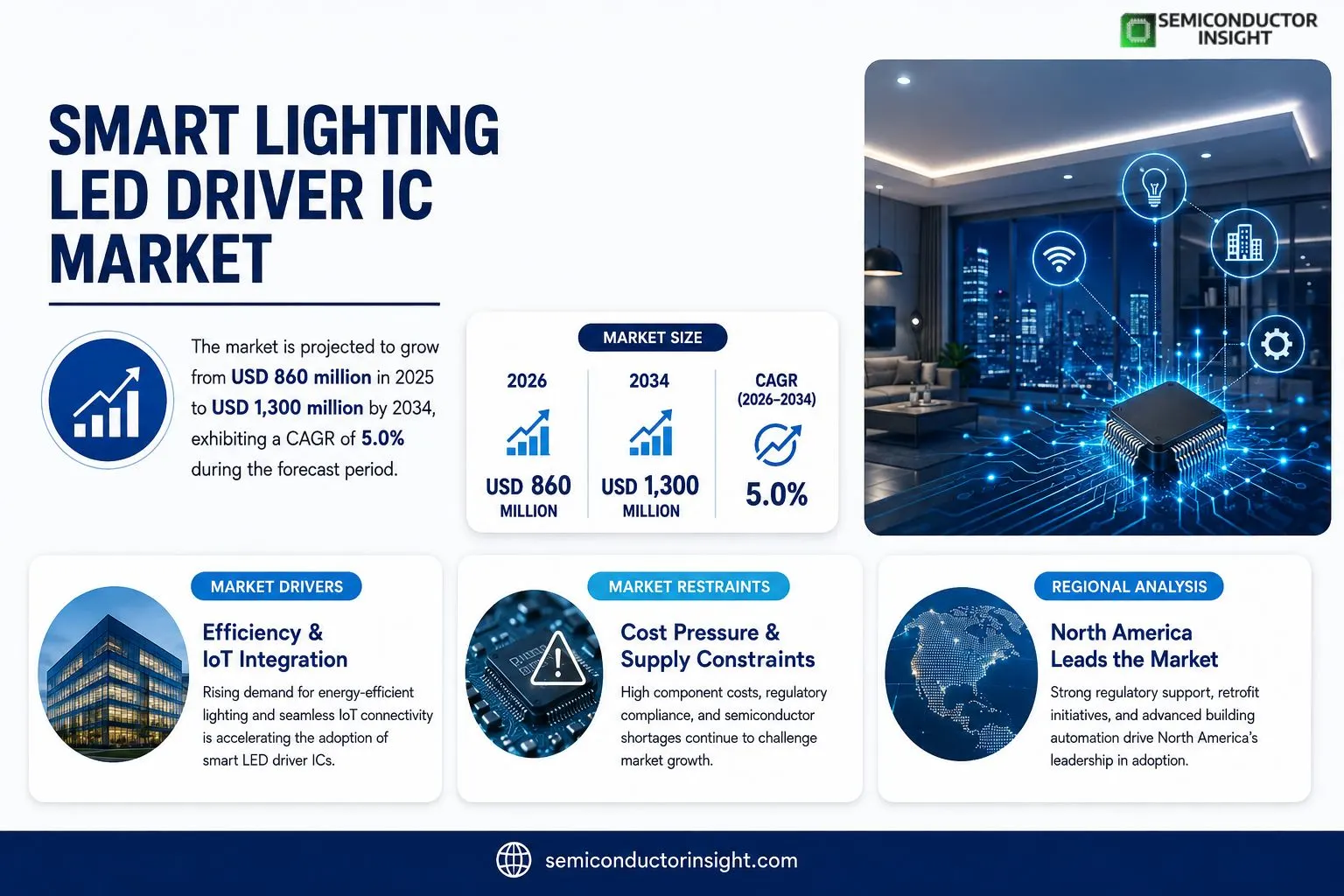 Smart Lighting LED Driver IC Market 
