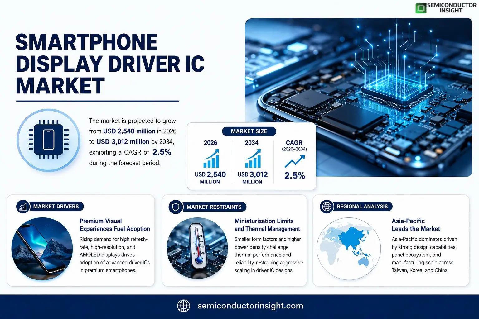 Smartphone Display Driver IC Market Insights