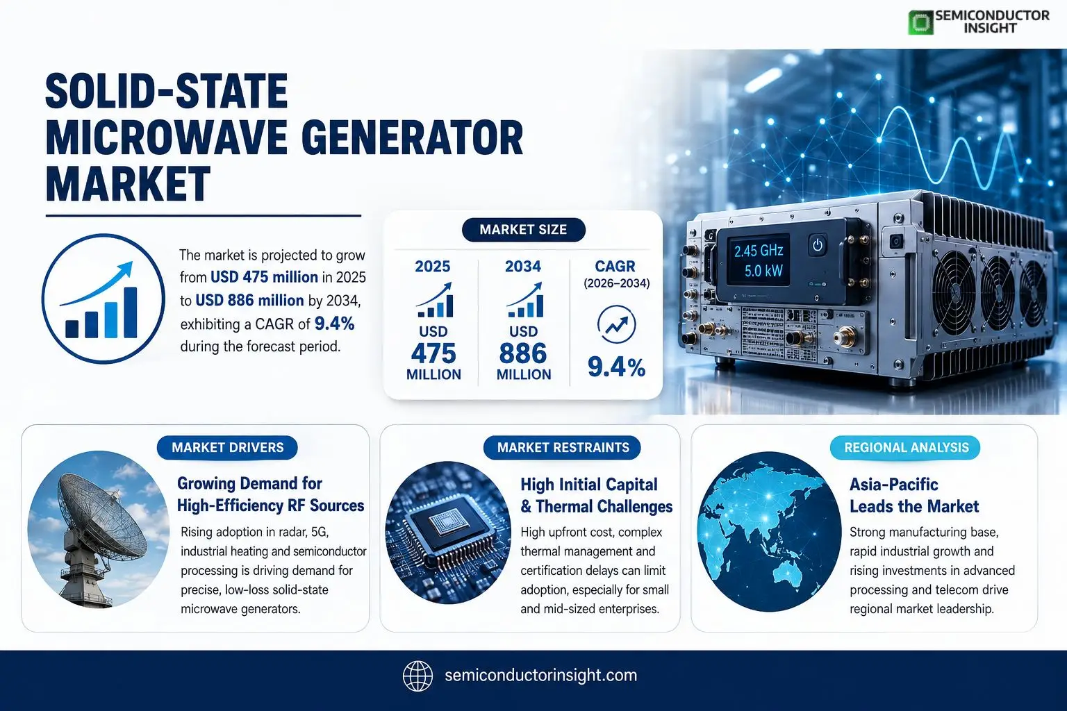 Solid-State Microwave Generator Market Insights