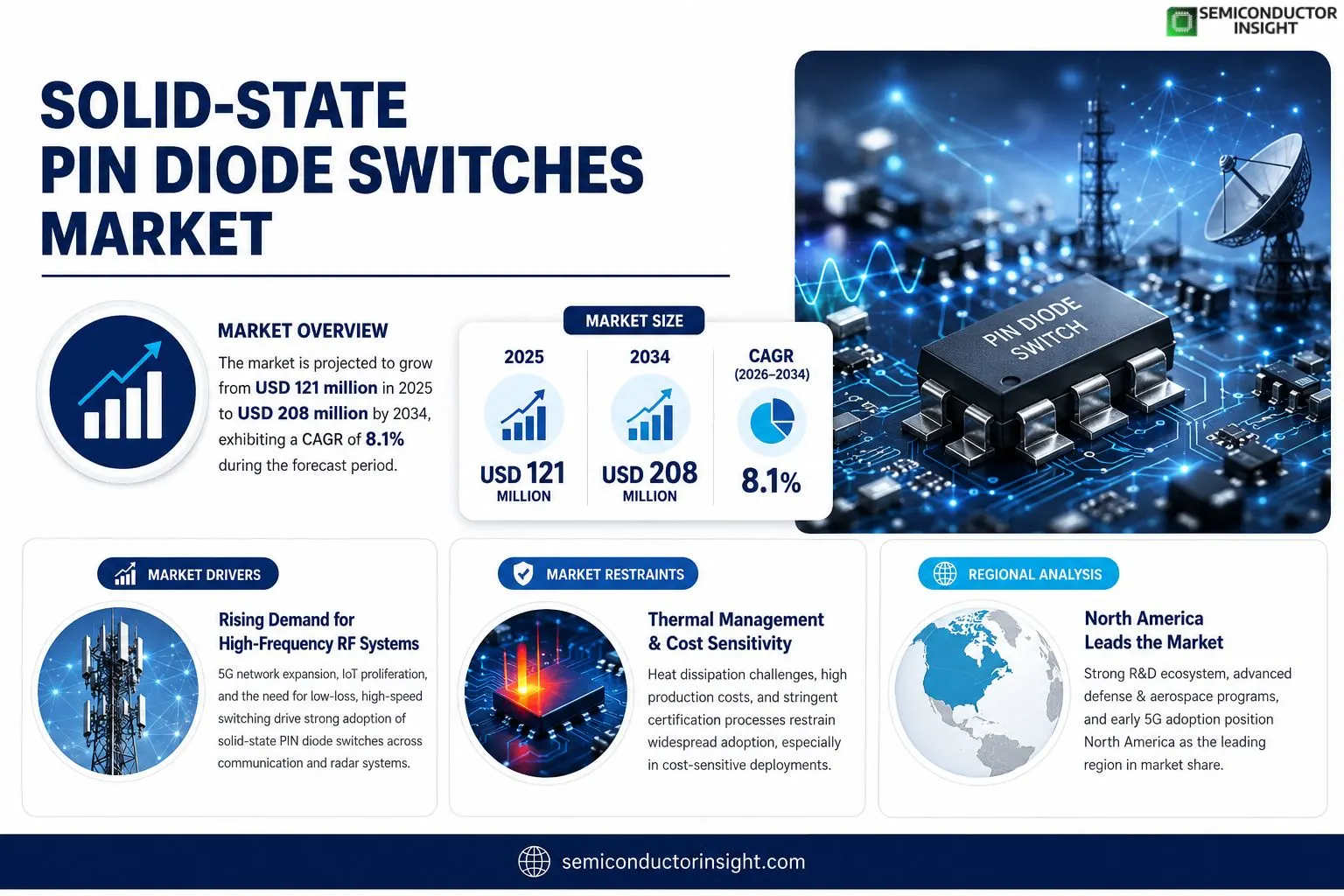 Solid-State PIN Diode Switches Market Insights