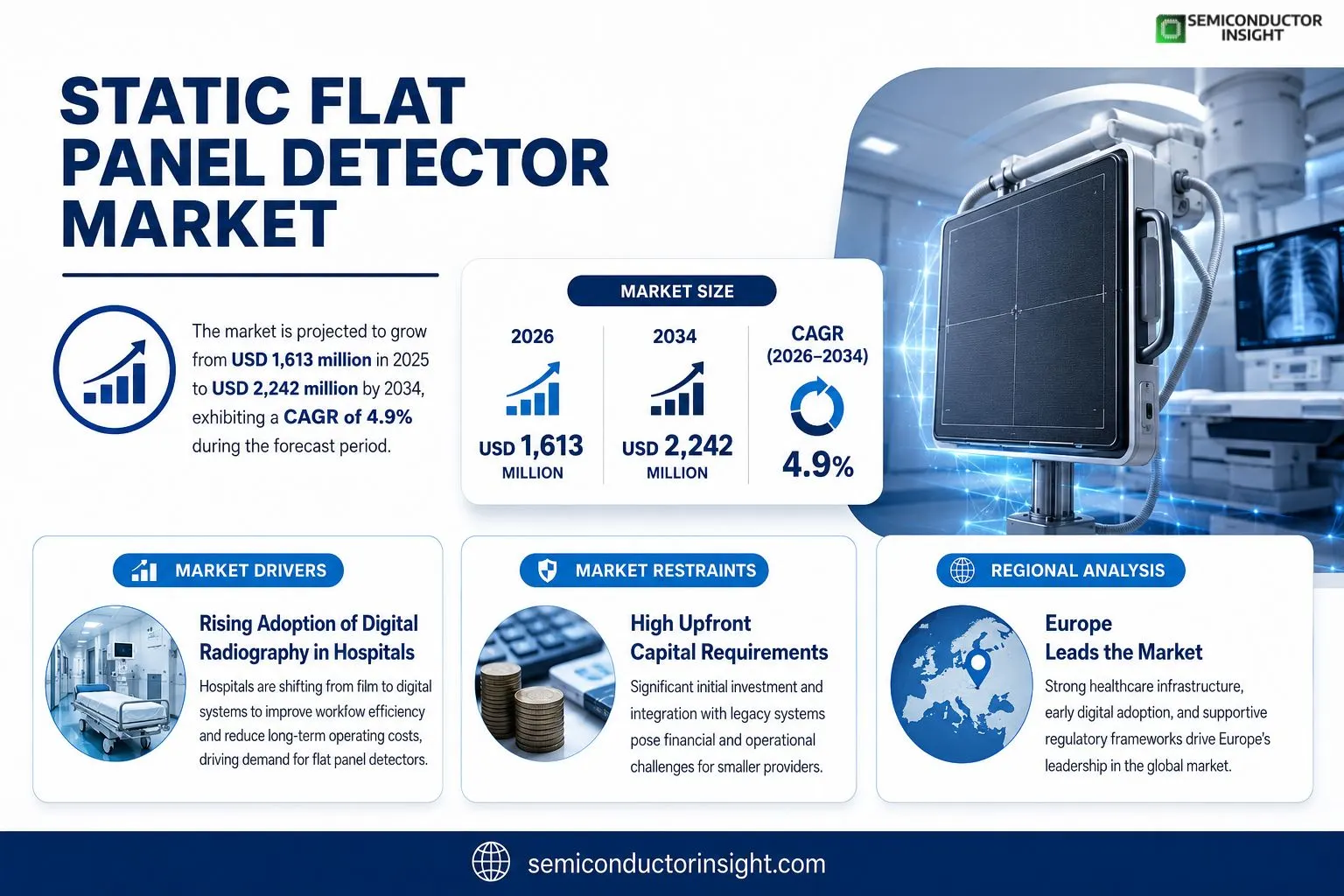 Static Flat Panel Detector Market