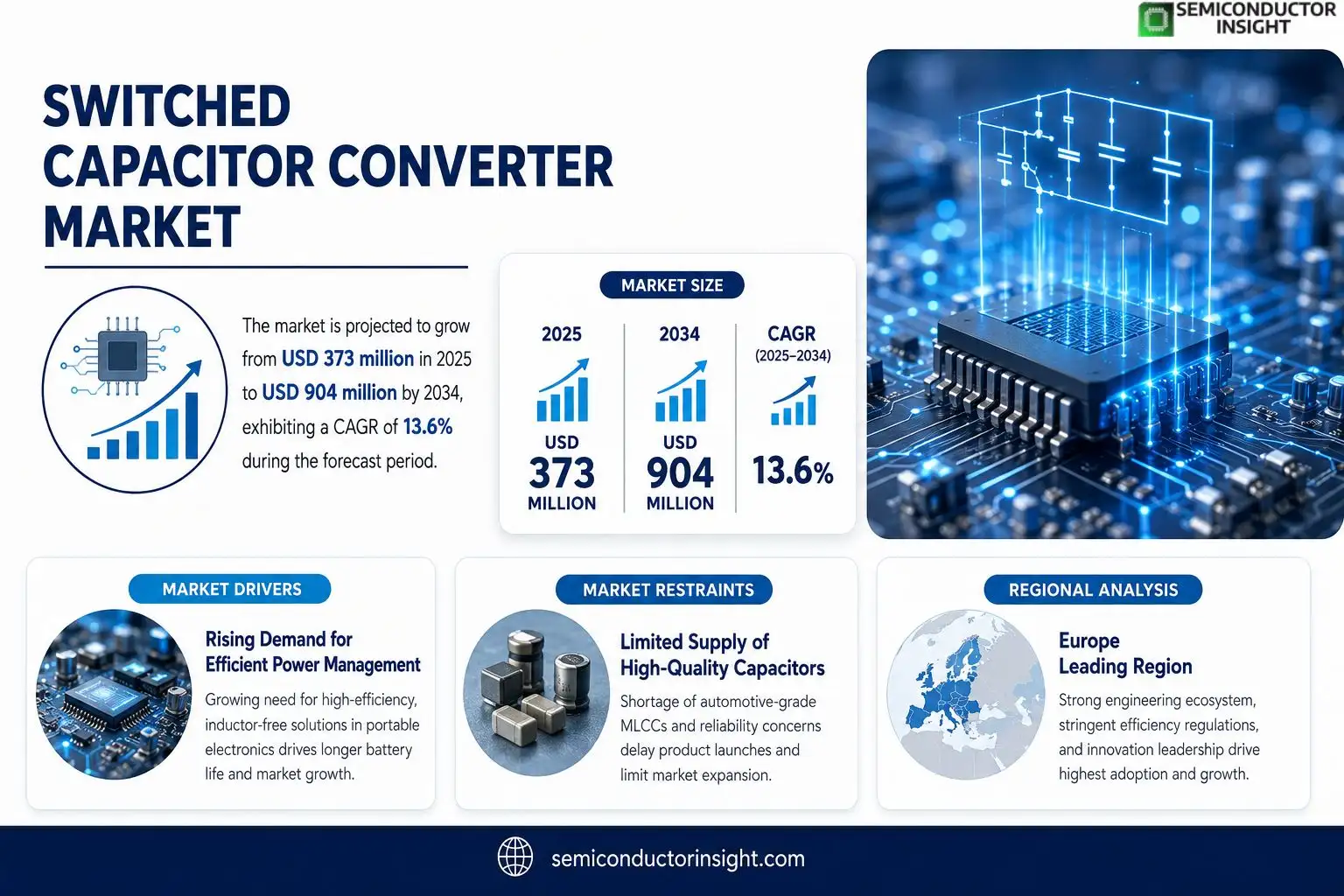 Switched Capacitor Converter Market Insights