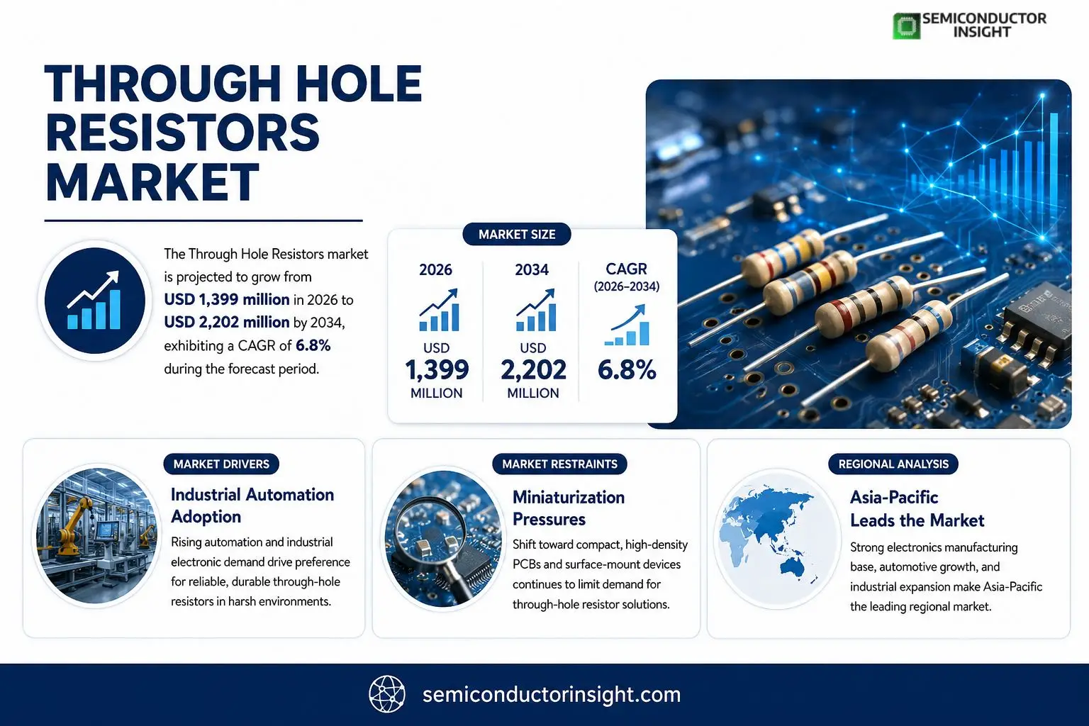Through Hole Resistors Market 