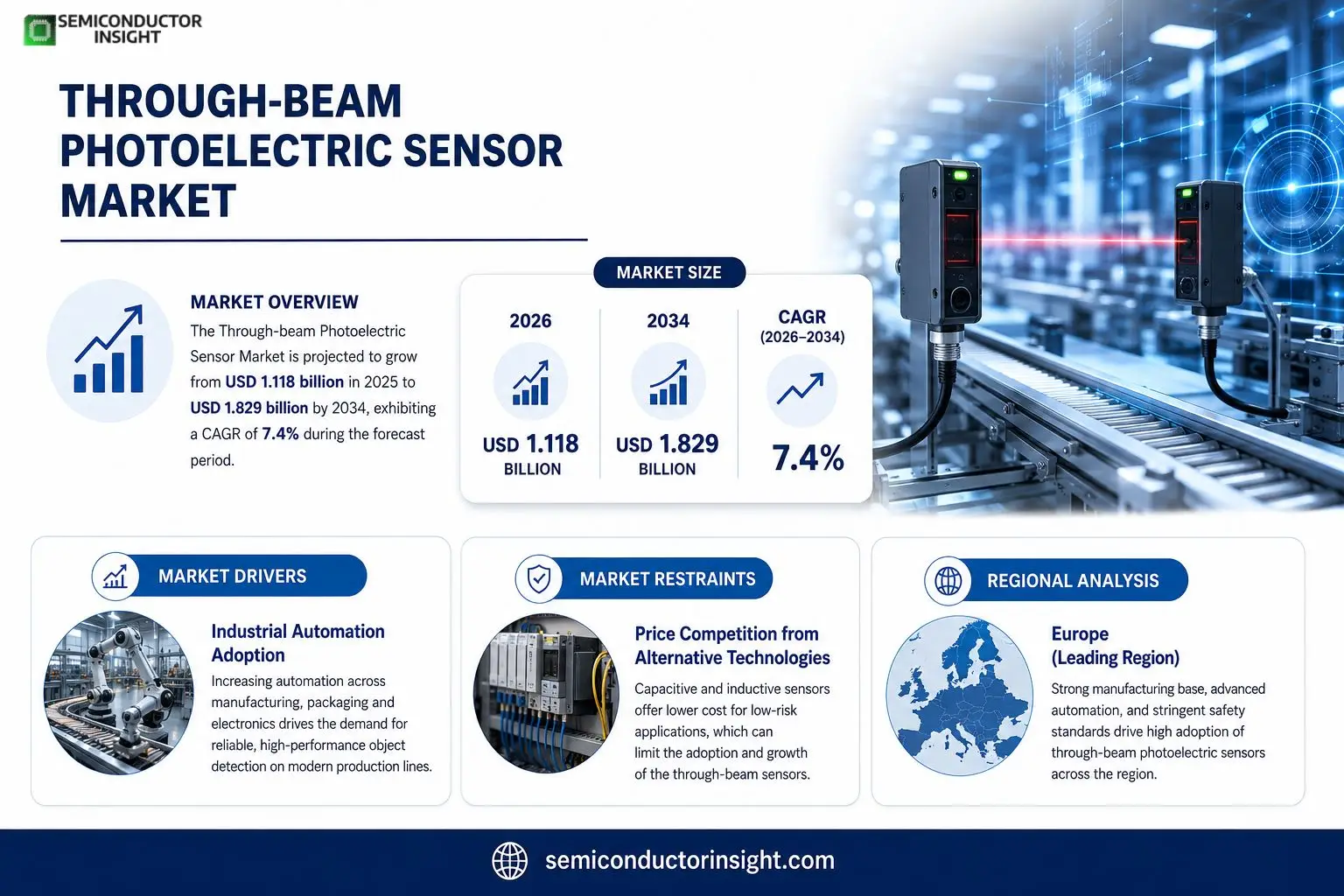Through-beam Photoelectric Sensor Market Insights