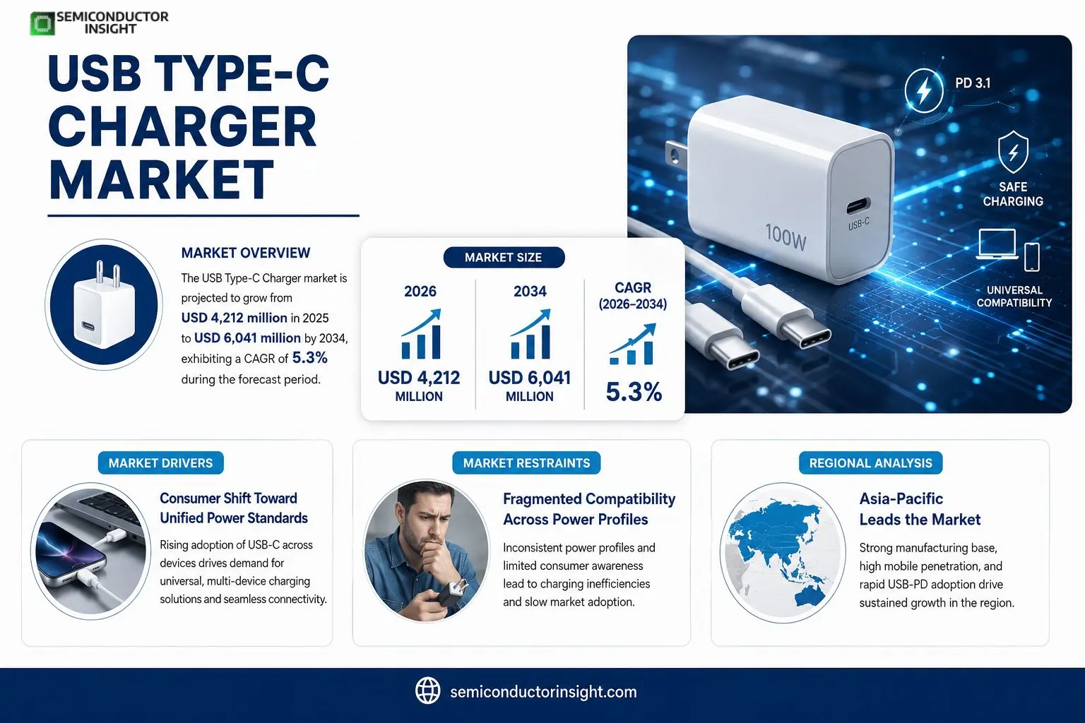 USB Type-C Charger Market Insights