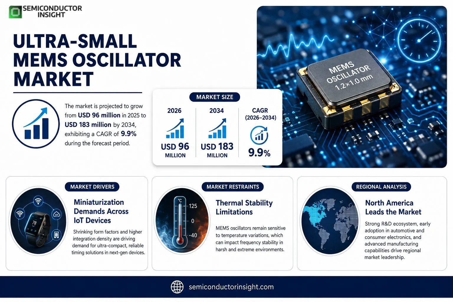 Ultra-Small MEMS Oscillator Market Insights