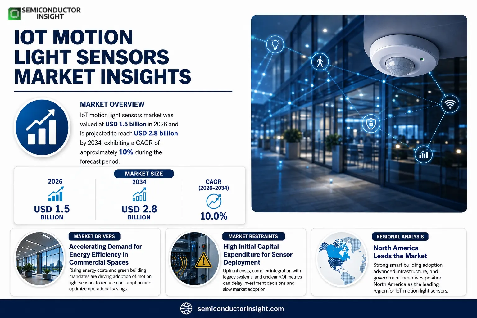 IoT Motion Light Sensors