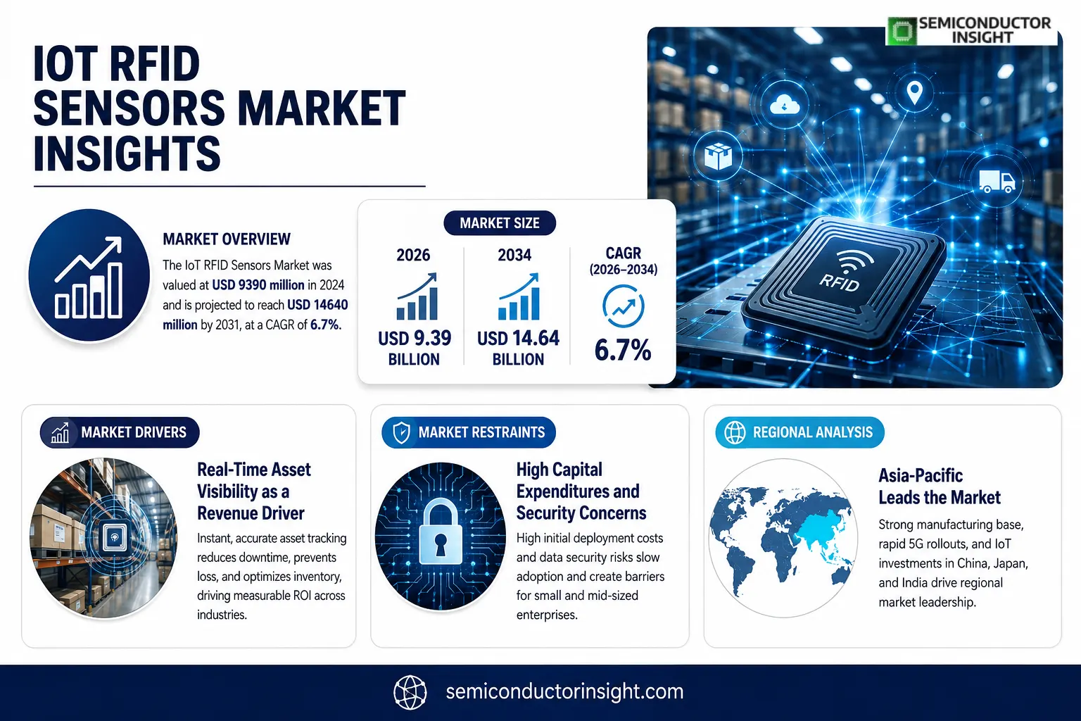 IoT RFID Sensors Market