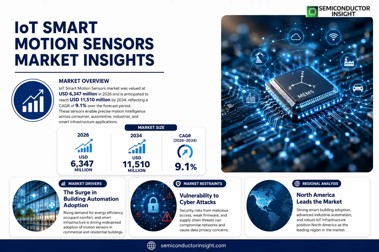 IoT Smart Motion Sensors Market