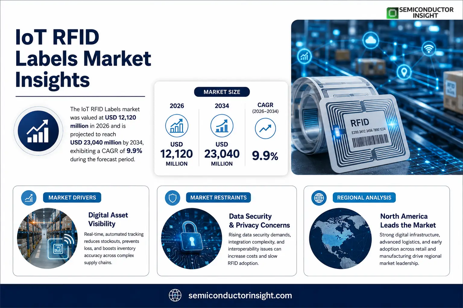 IoT RFID Labels Market