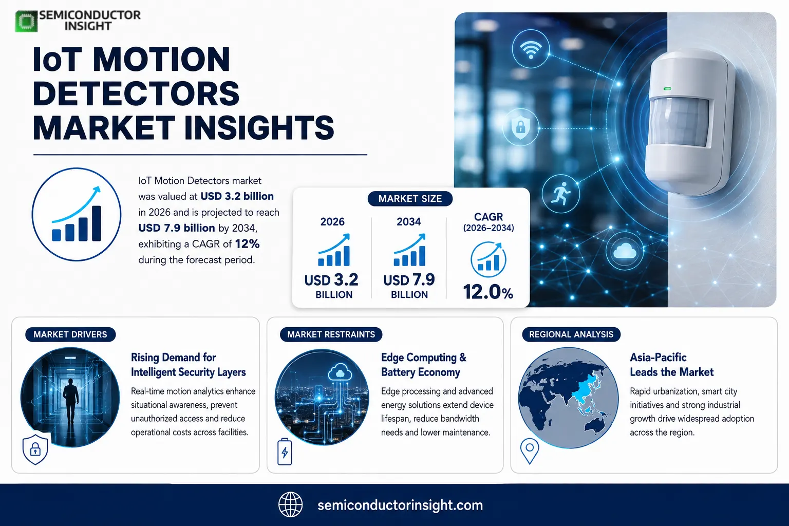 IoT Motion Detectors