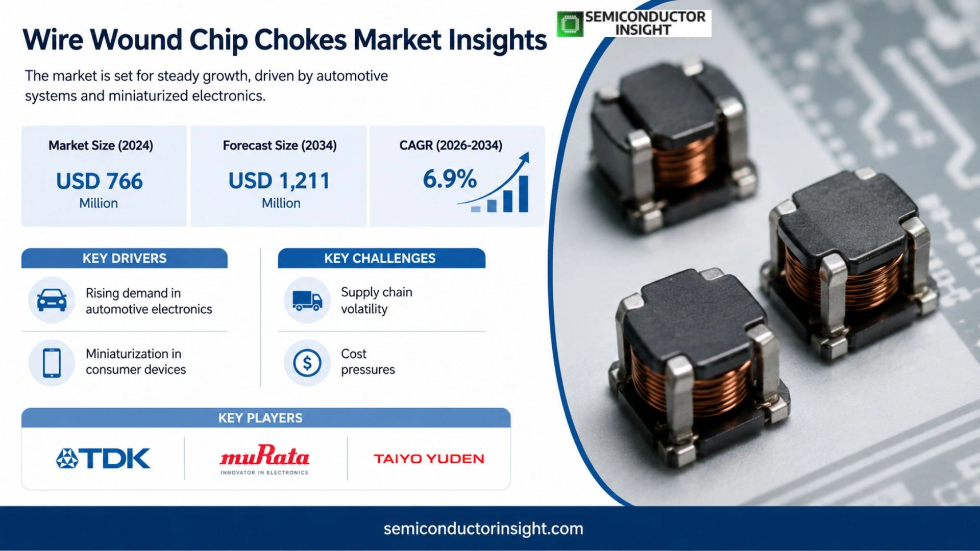 Wire Wound Chip Chokes Market Size