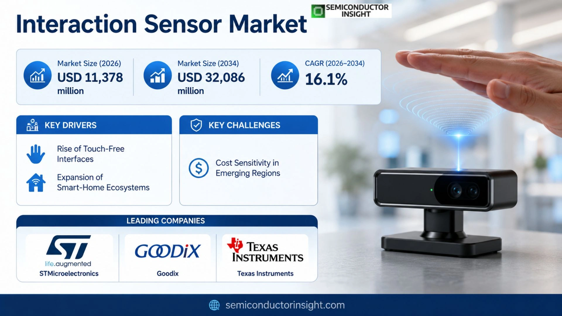 Interaction Sensor Market Size