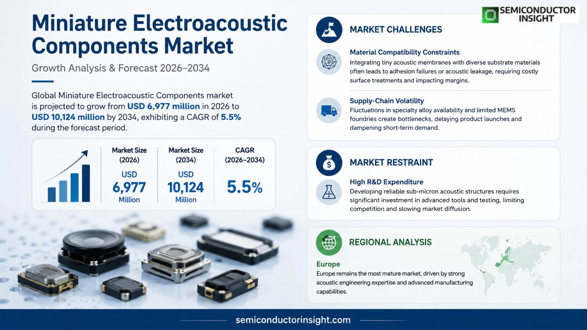 Miniature Electroacoustic Components Market Share