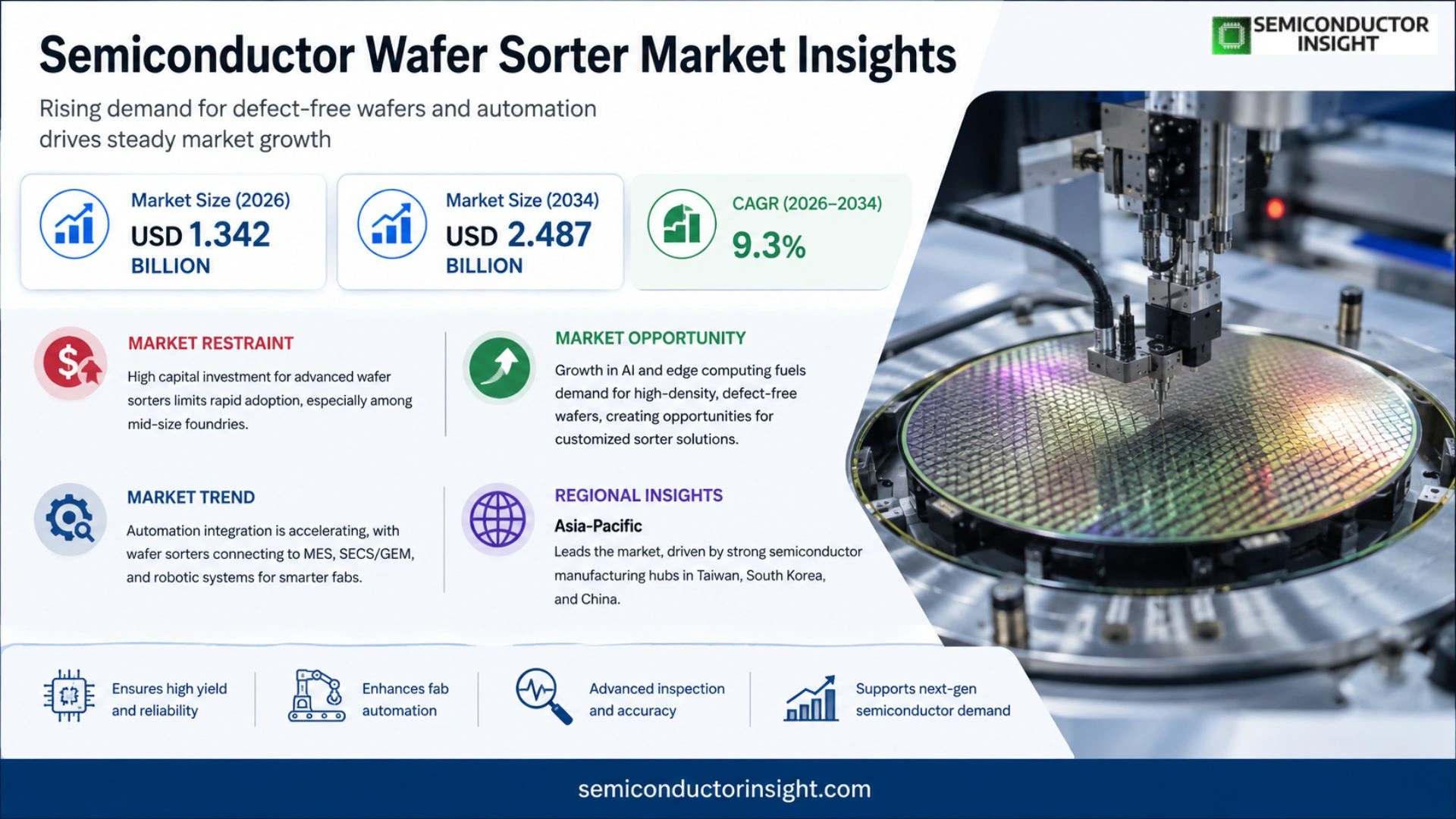 Semiconductor Wafer Sorter Market Growth