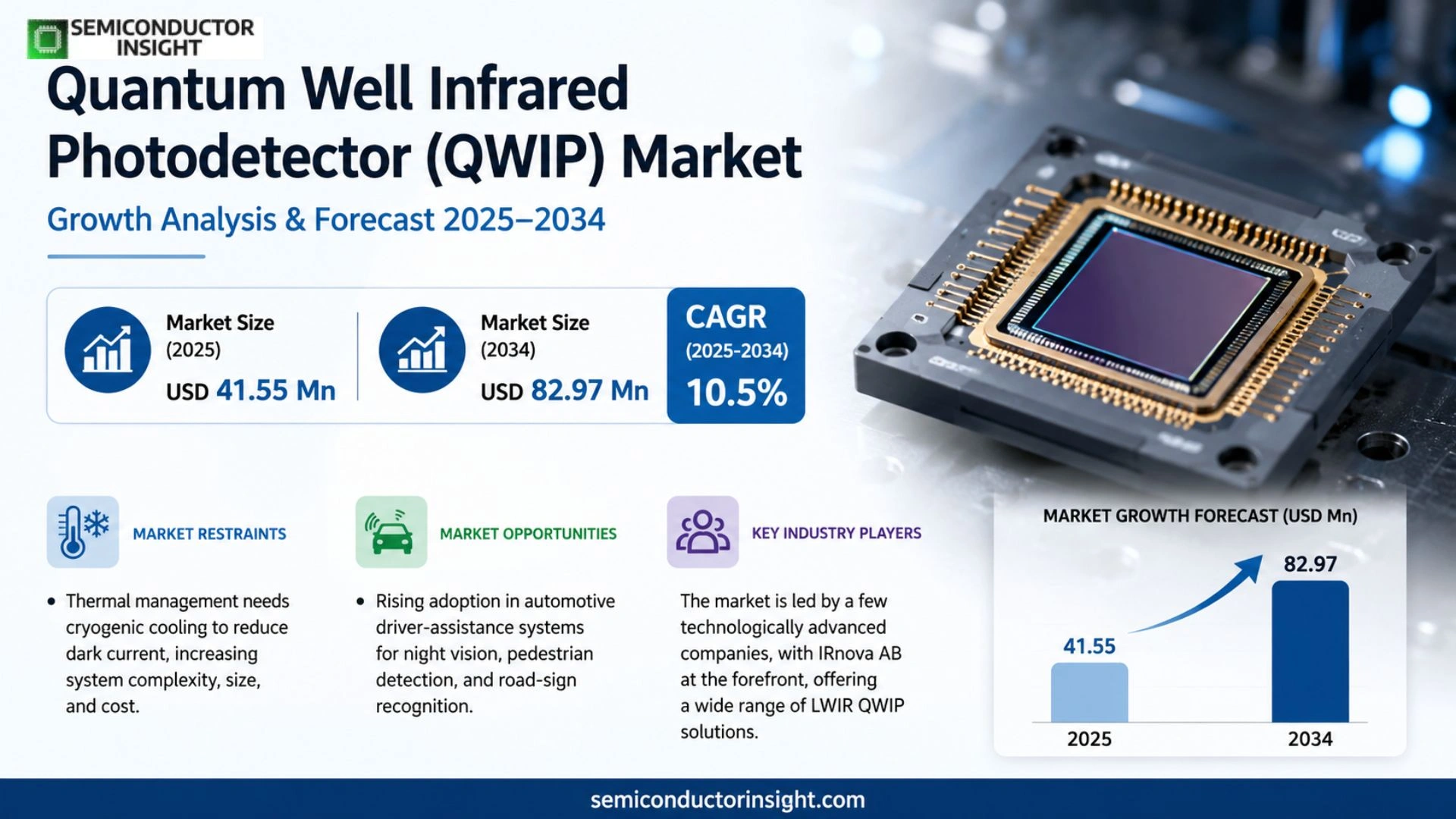 Quantum Well Infrared Photodetector (QWIP) Market Trends 