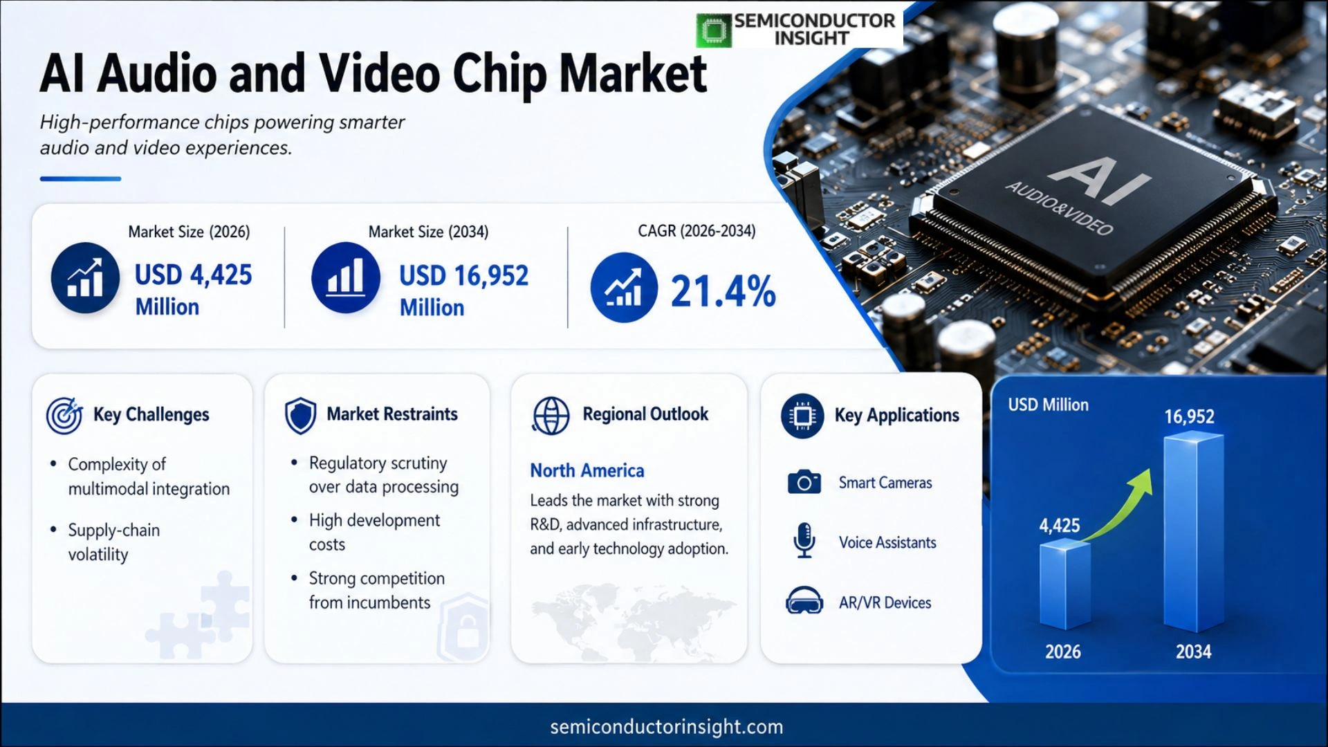 AI Audio and Video Chip Market Trends 2026