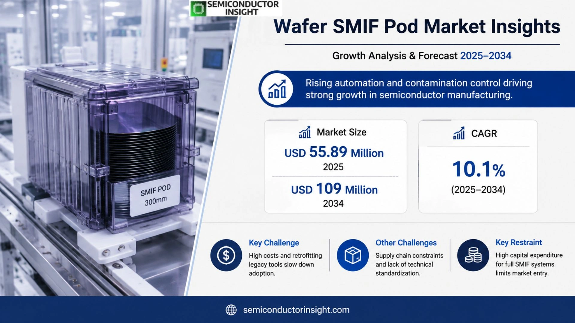 Wafer SMIF Pod Market Size 2026