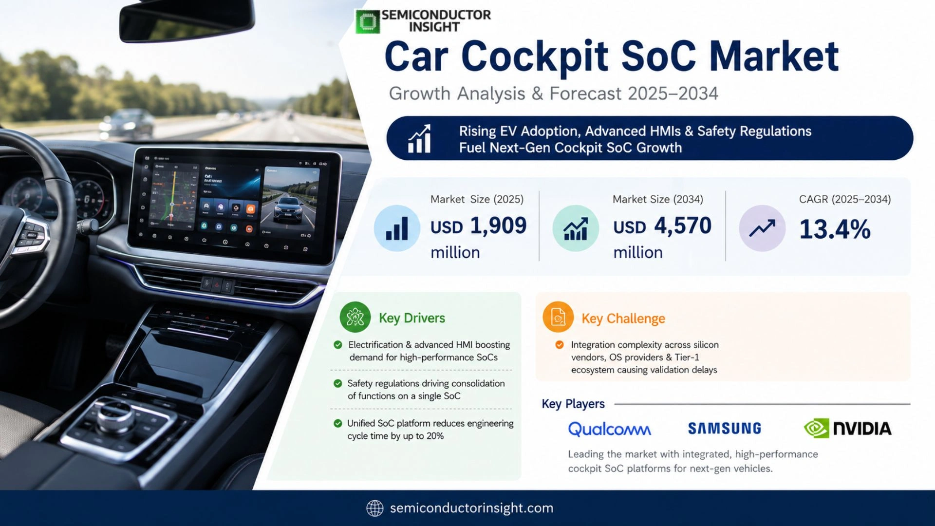 Car Cockpit SoC Market Size & Share