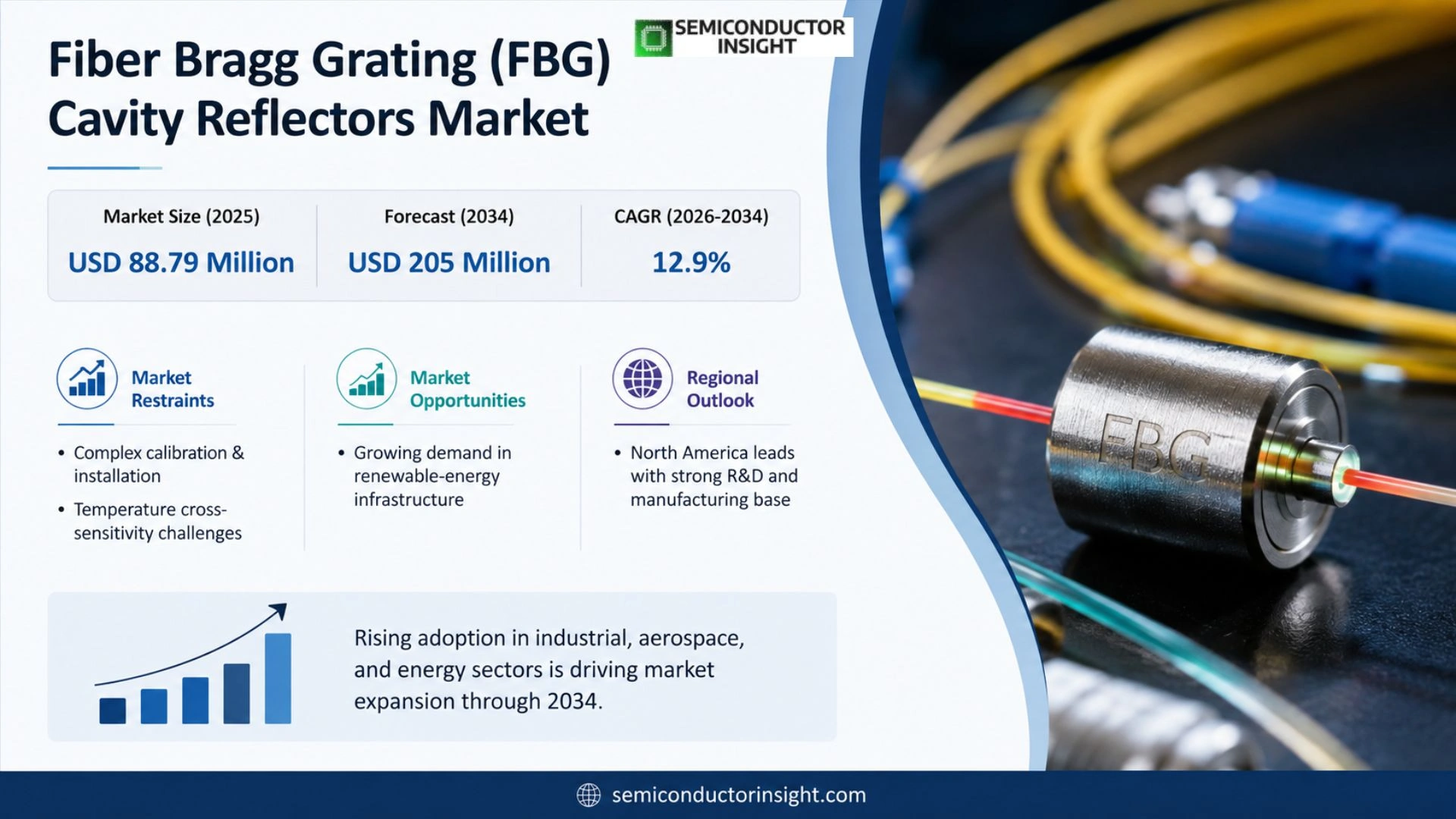 Fiber Bragg Grating (FBG) Cavity Reflectors Market Outlook