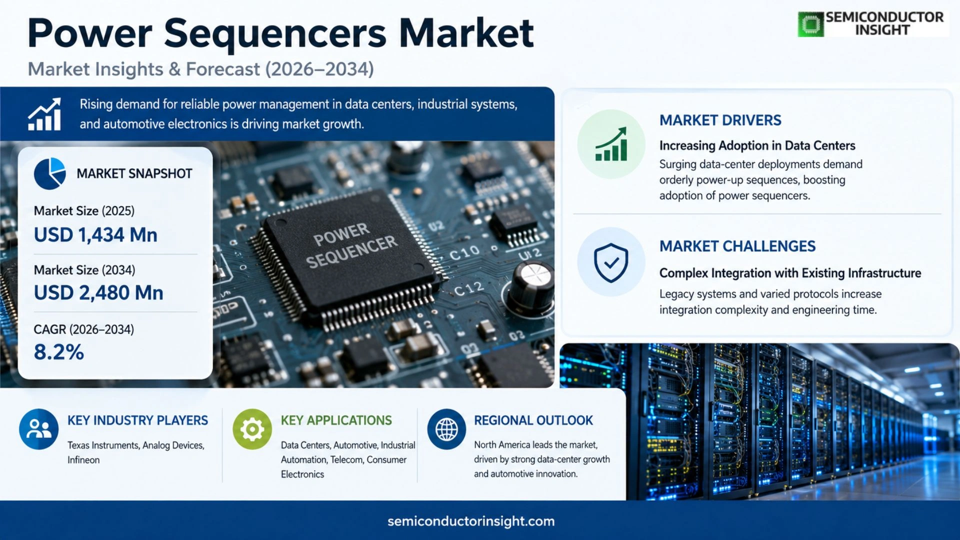 Power Sequencers Market Size