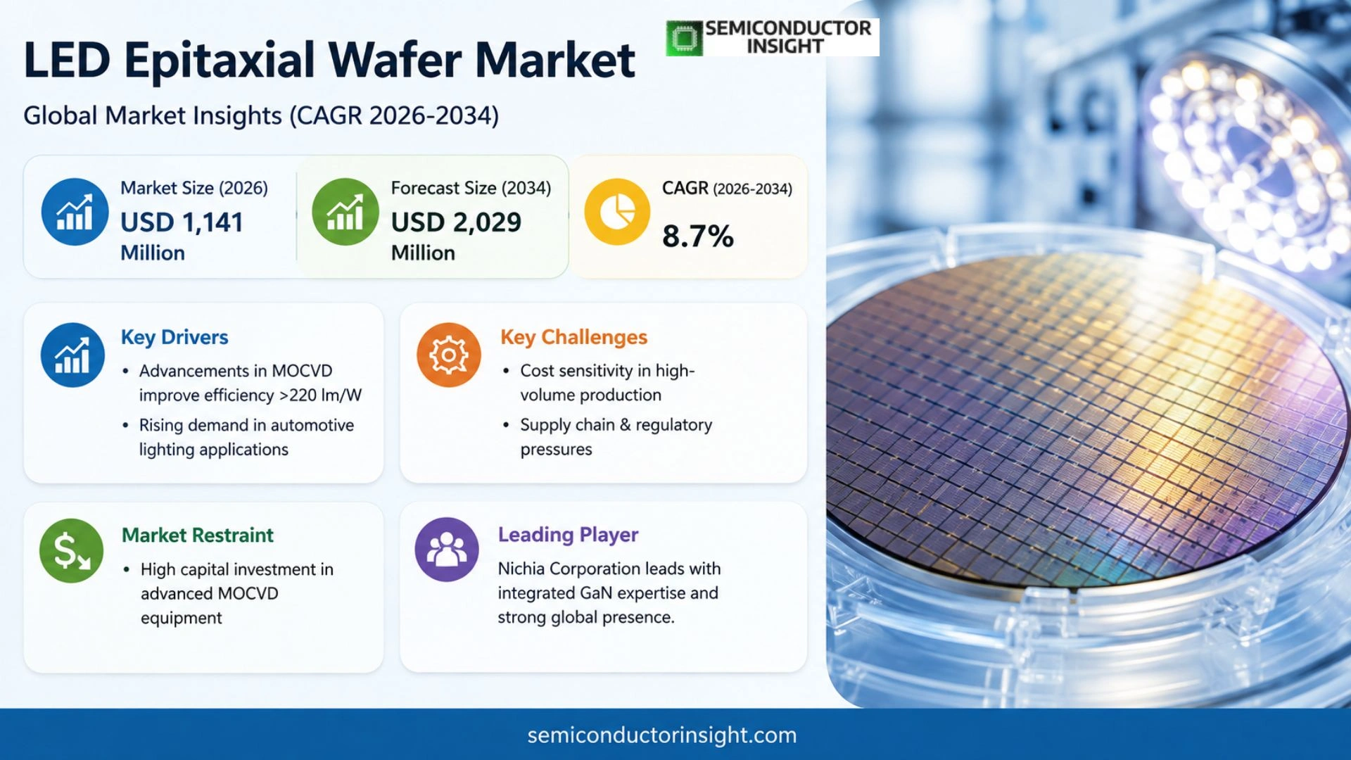 LED Epitaxial Wafer Market Trends 2026