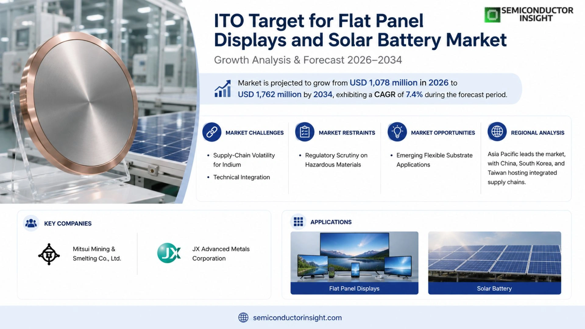 ITO Target for Flat Panel Displays and Solar Battery Market Growth 2026-2034