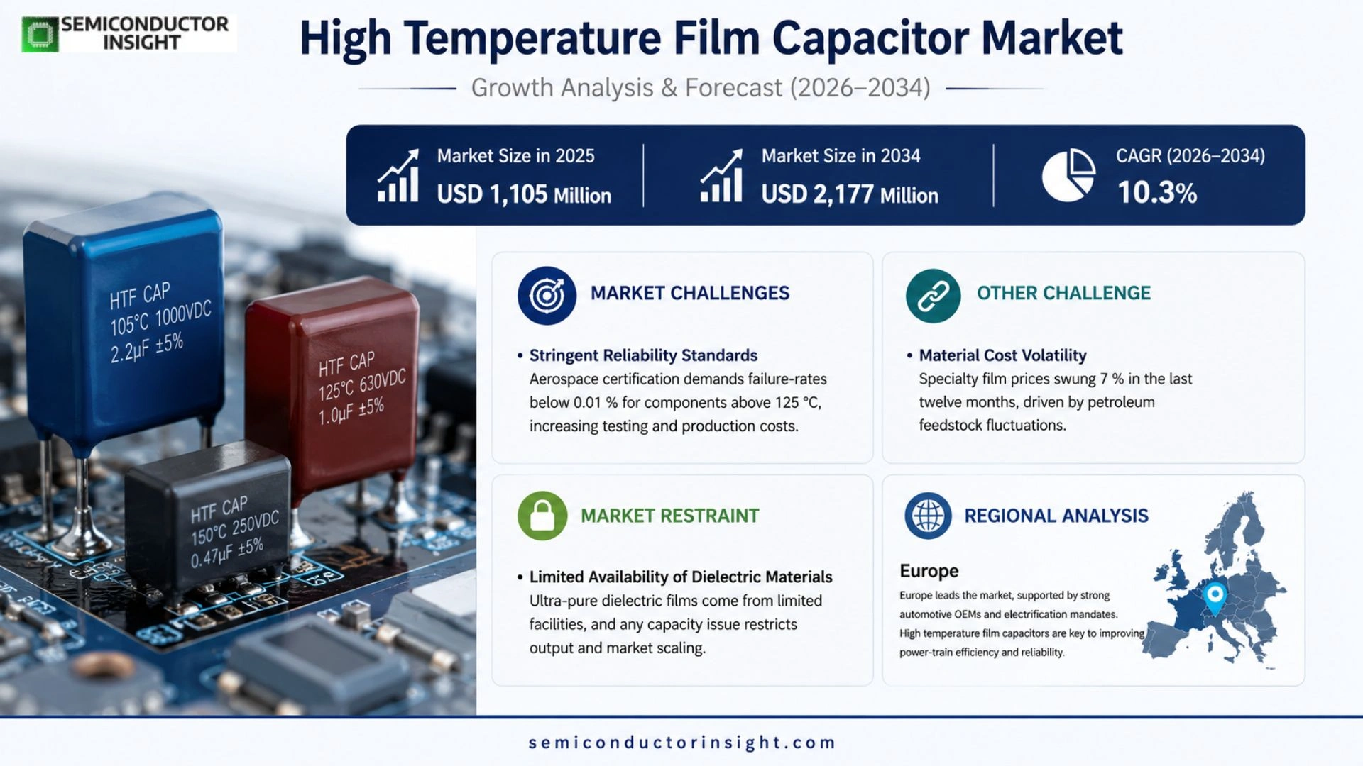 High Temperature Film Capacitor Market Outlook