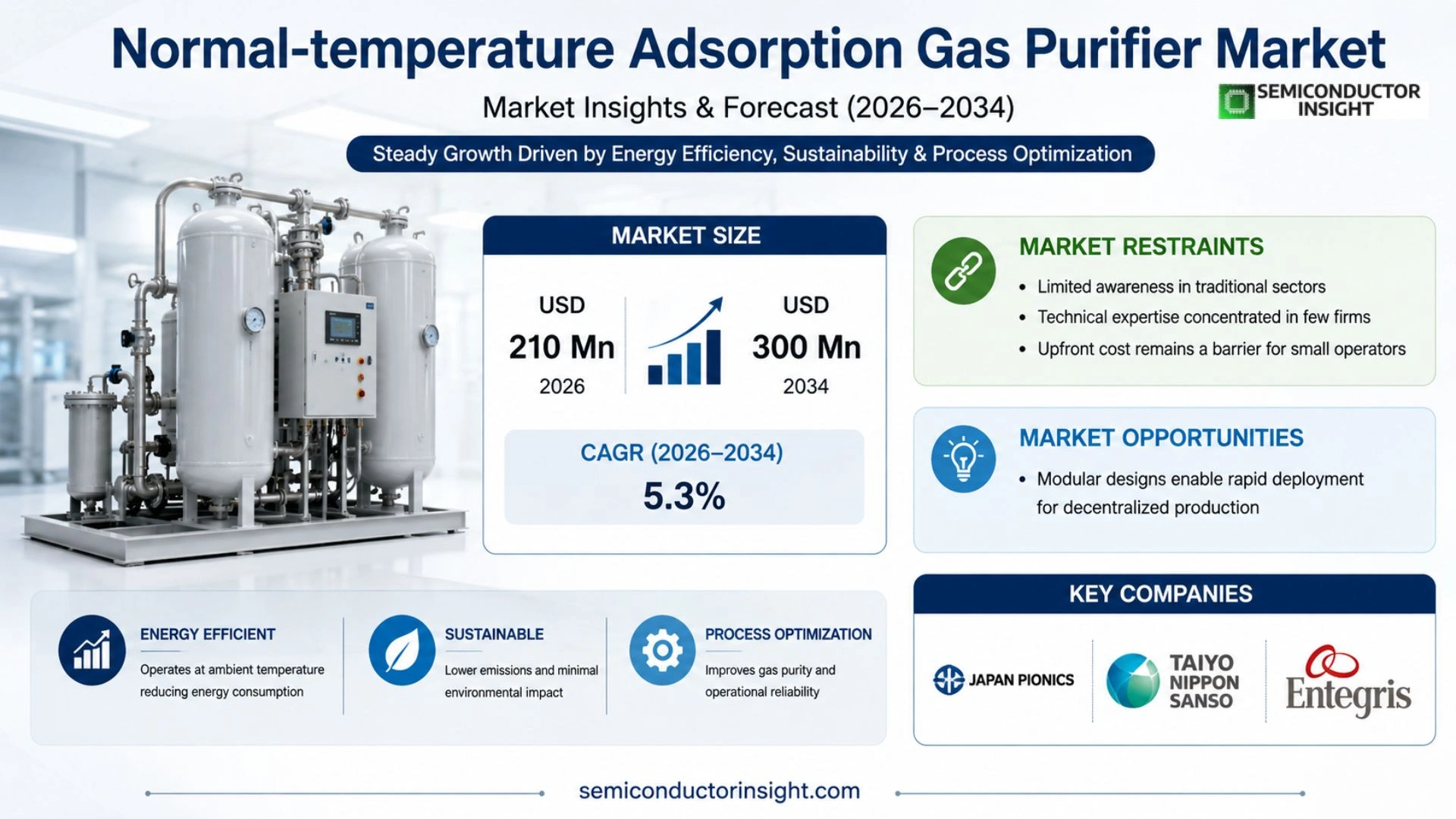 Normal-temperature Adsorption Gas Purifier Market Size & Forecast