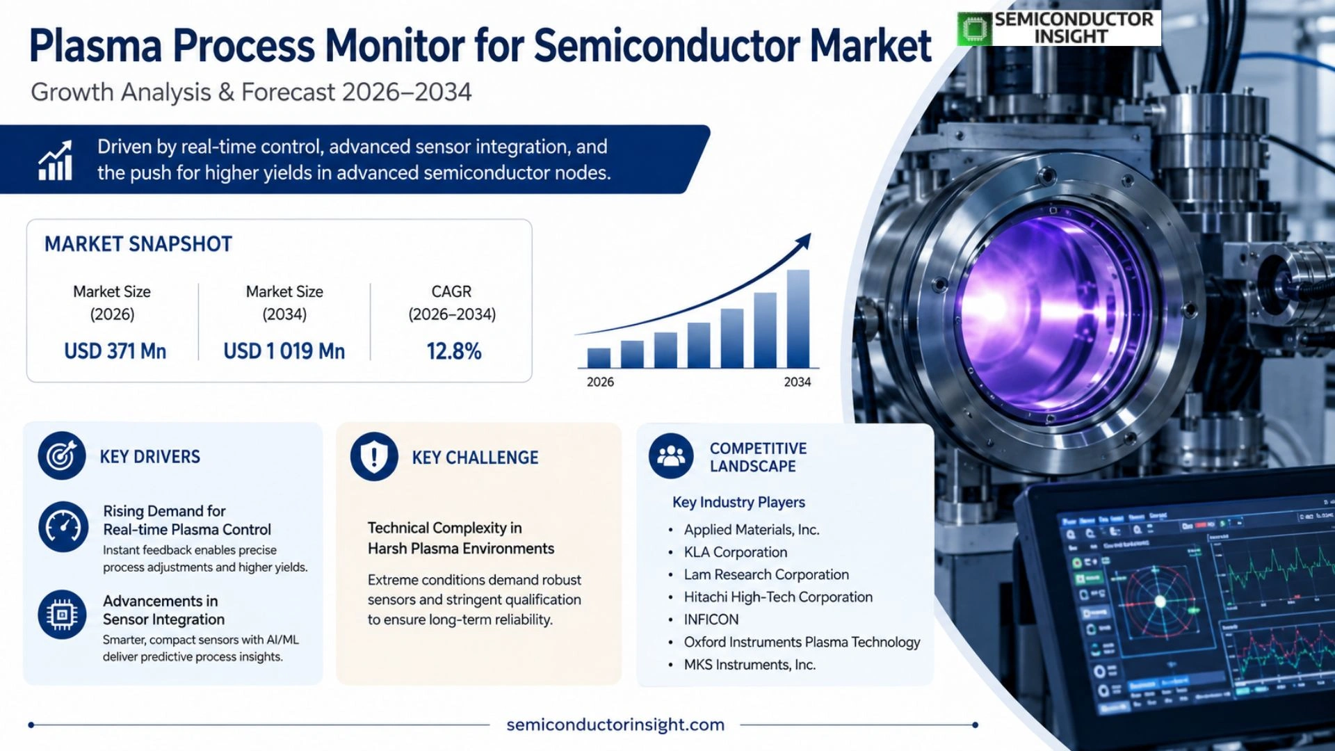 Plasma Process Monitor for Semiconductor Market Size