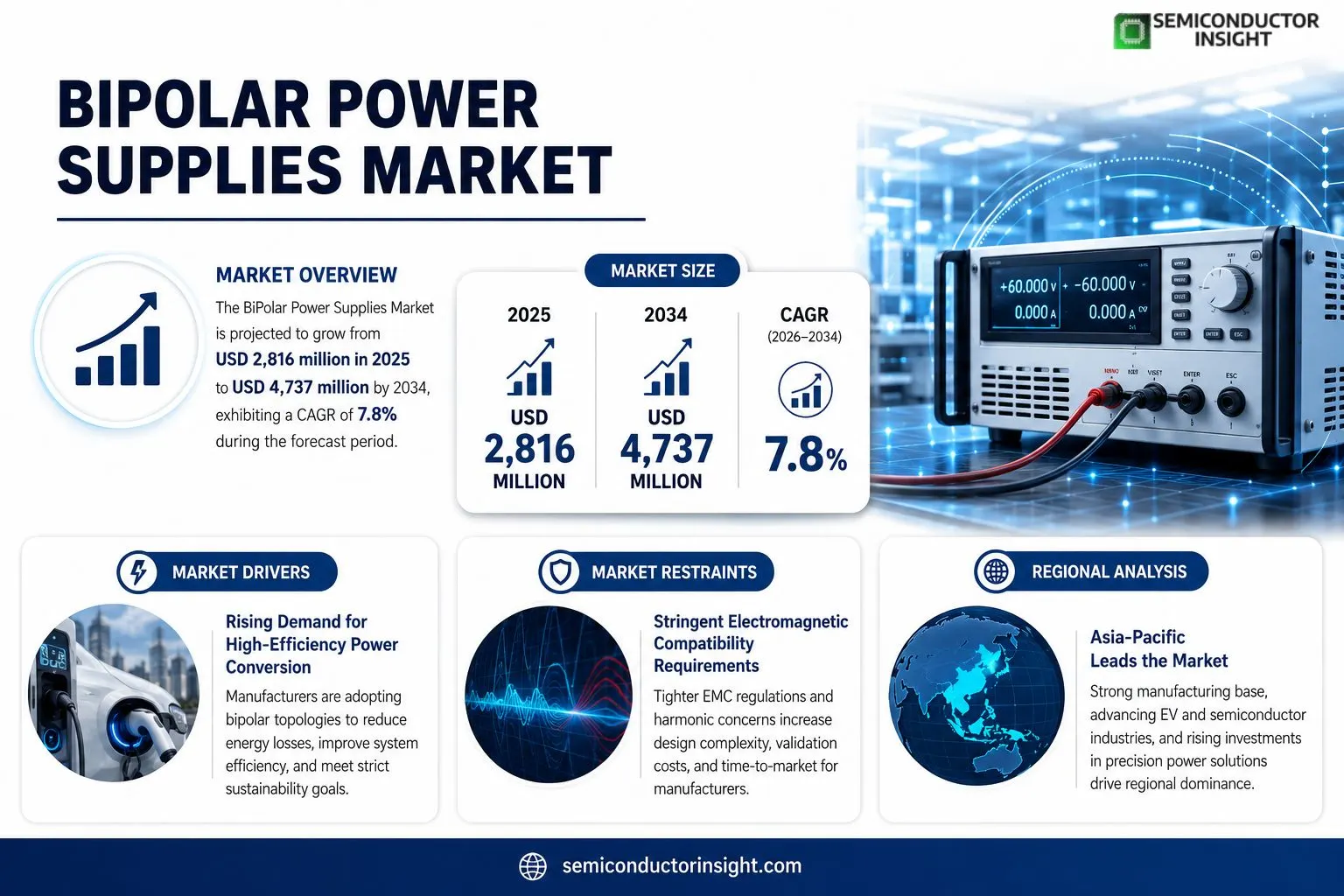 BiPolar Power Supplies Market 
