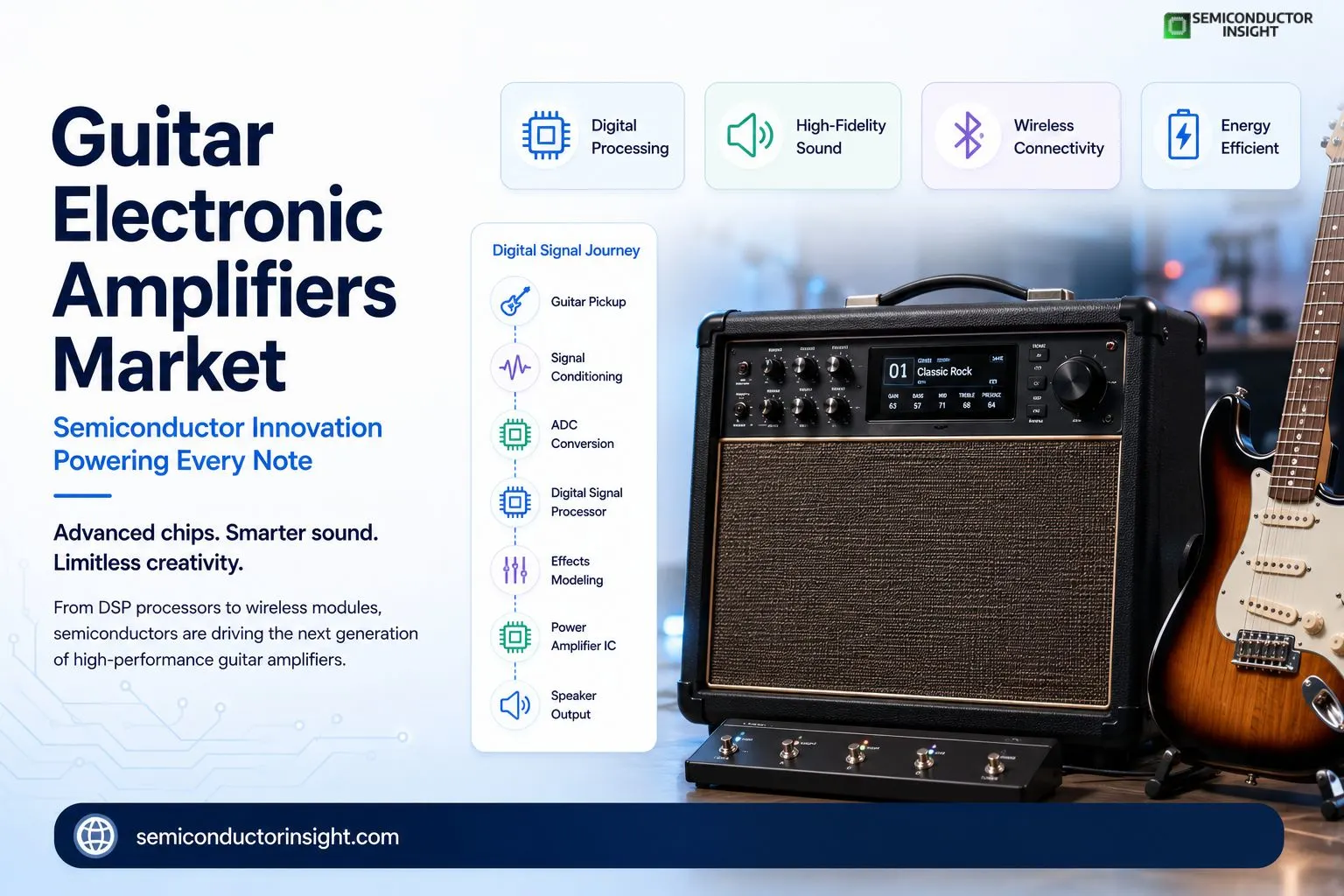 USB C Audio and Wireless Connectivity Expand the Guitar Electronic Amplifiers Market