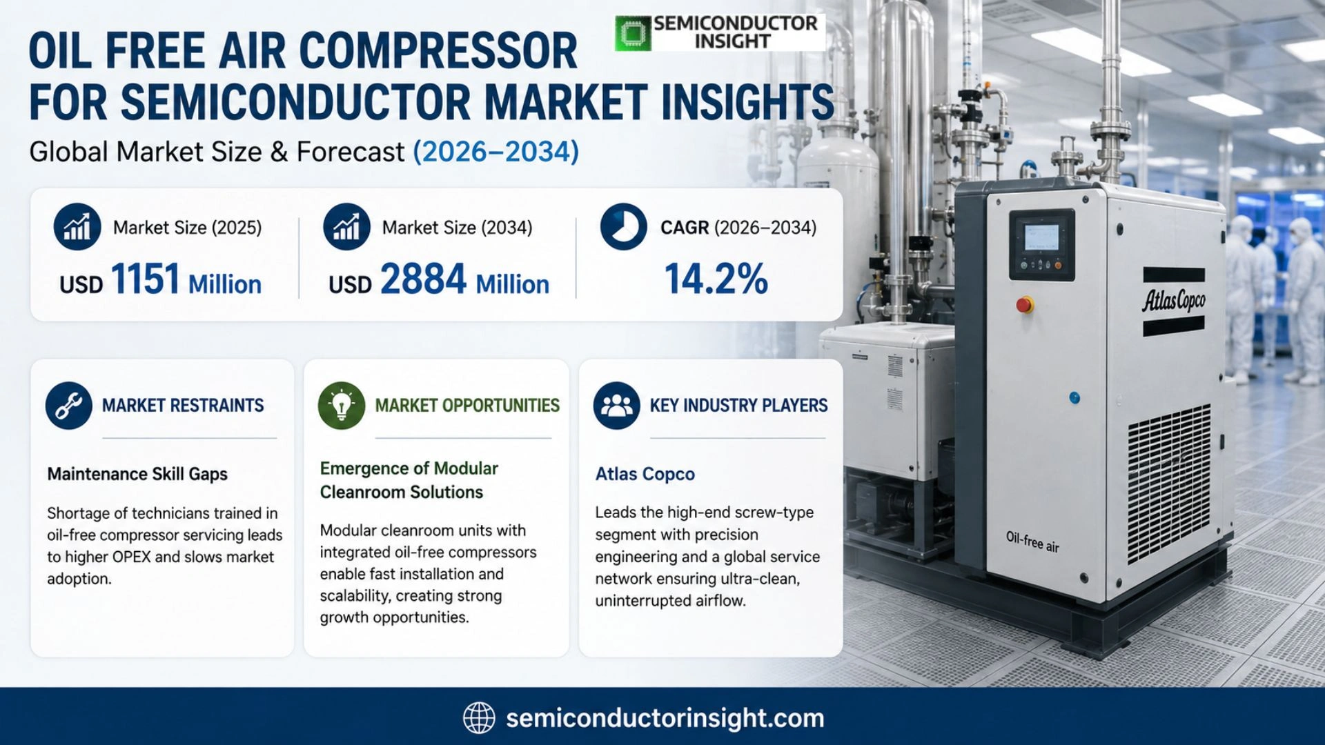 Oil Free Air Compressor for Semiconductor Market Trends 