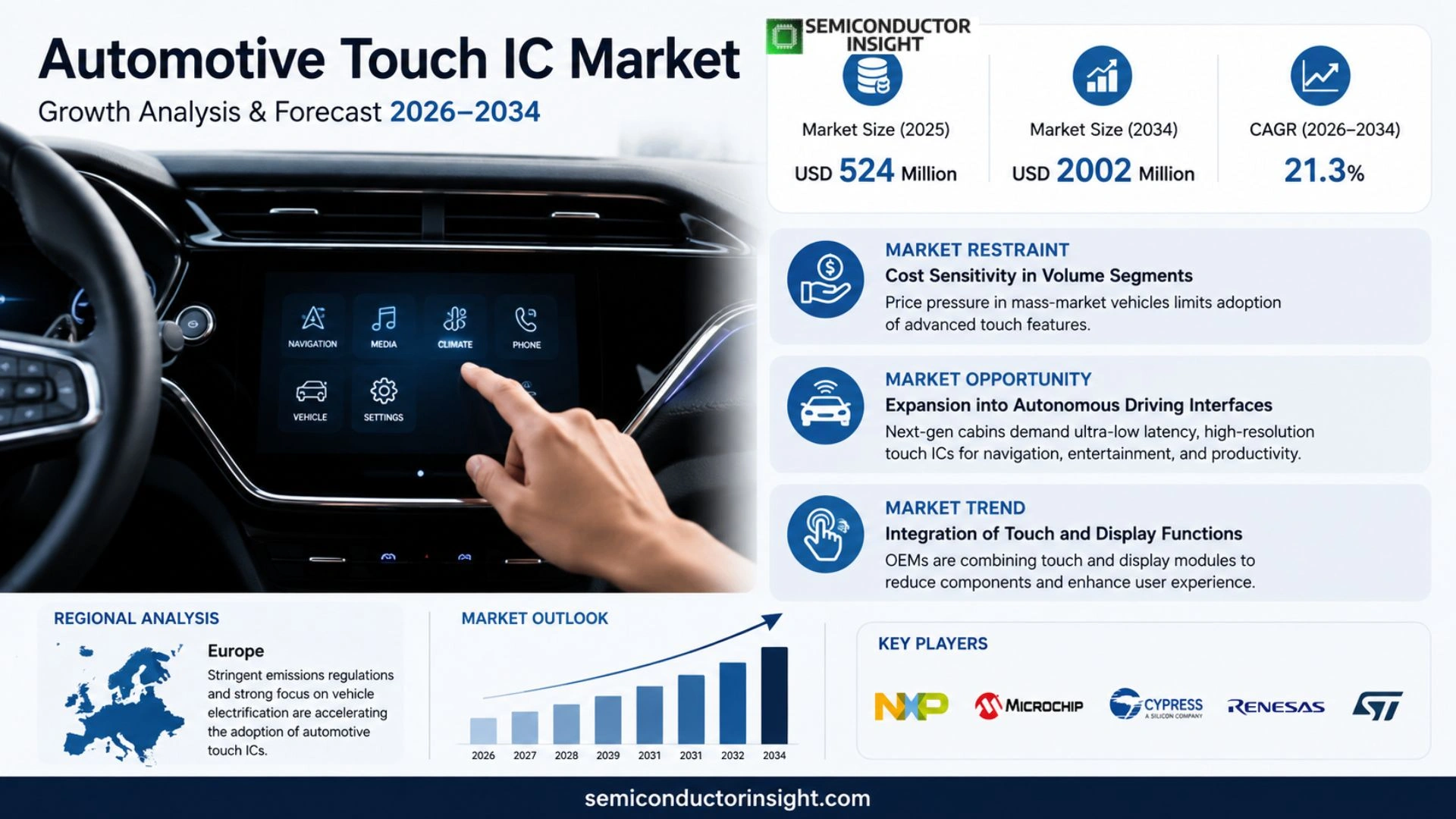 Automotive Touch IC Market Outlook