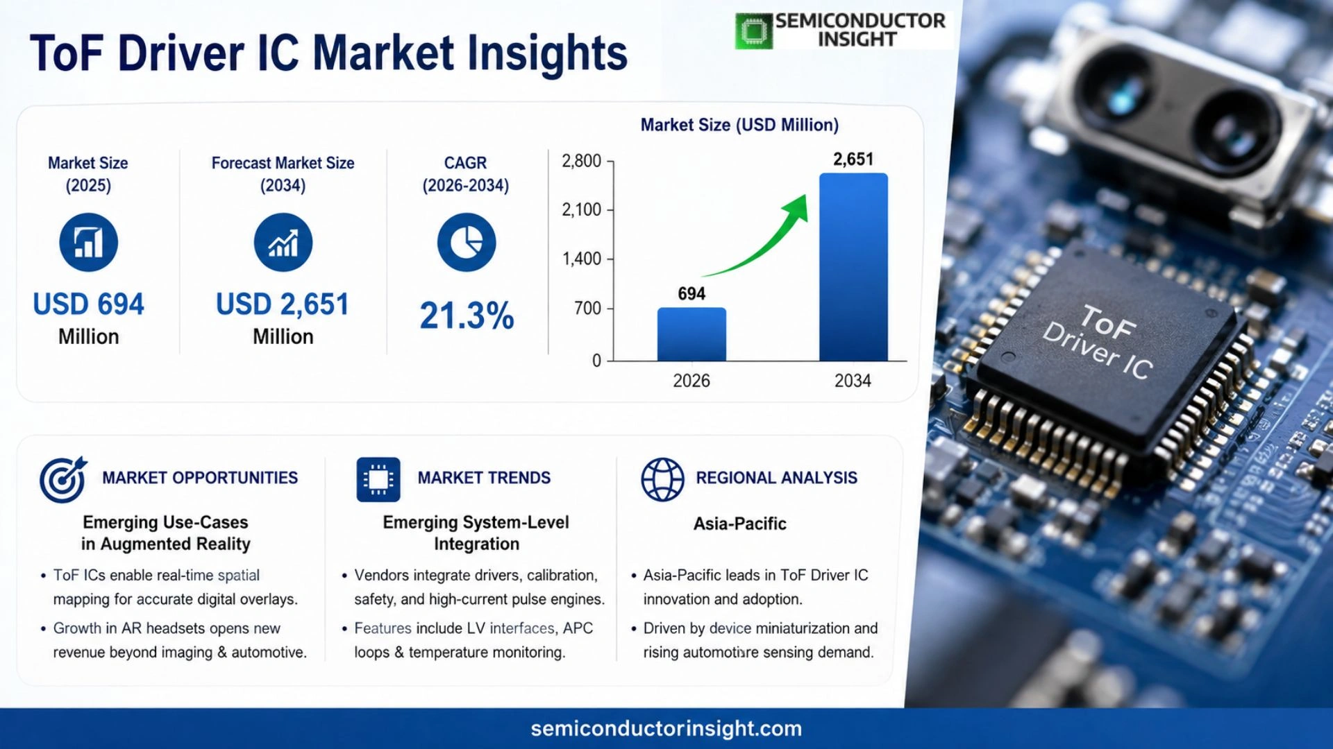 ToF Driver IC Market Analysis