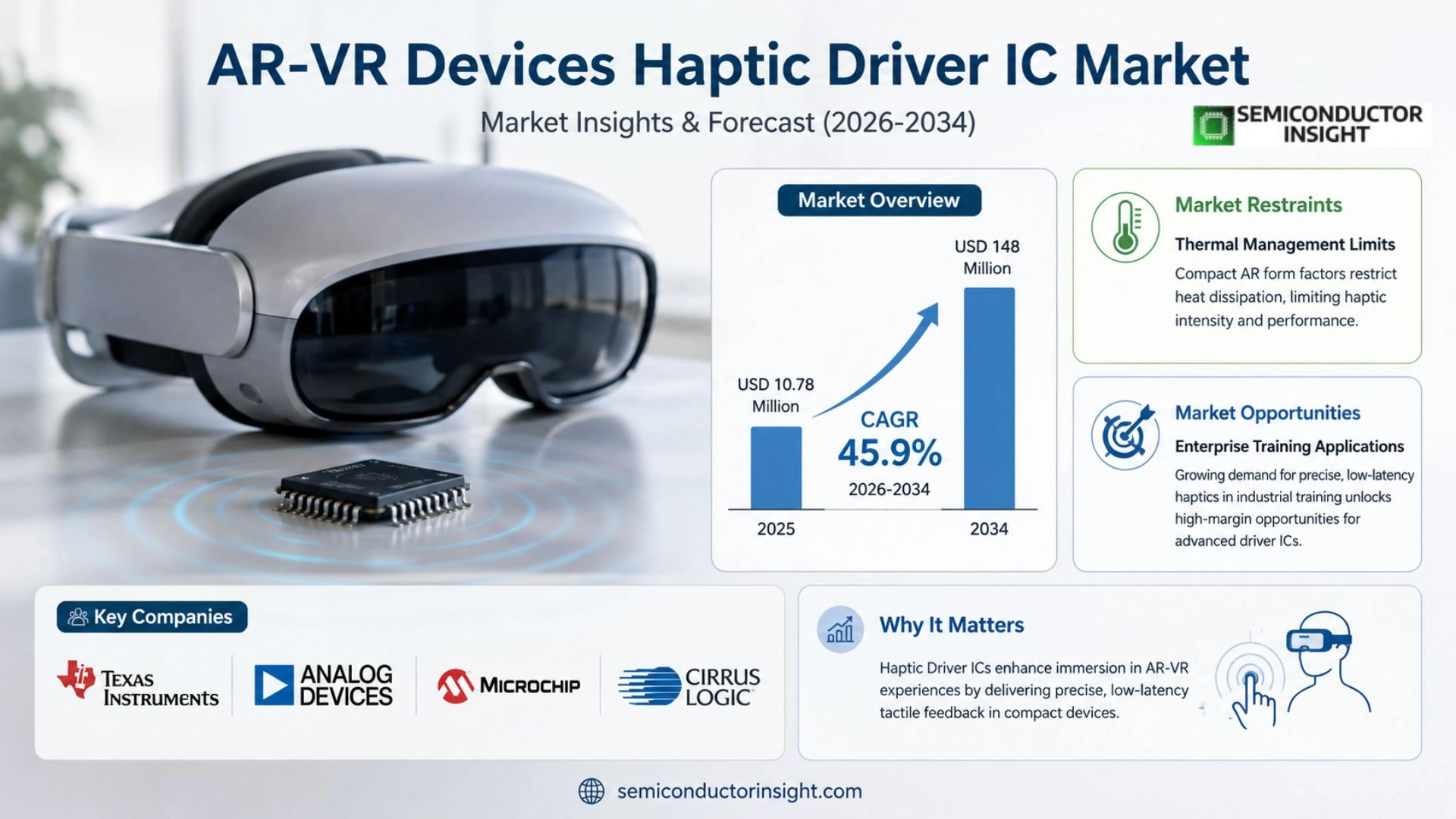 AR-VR Devices Haptic Driver IC Market Prizing