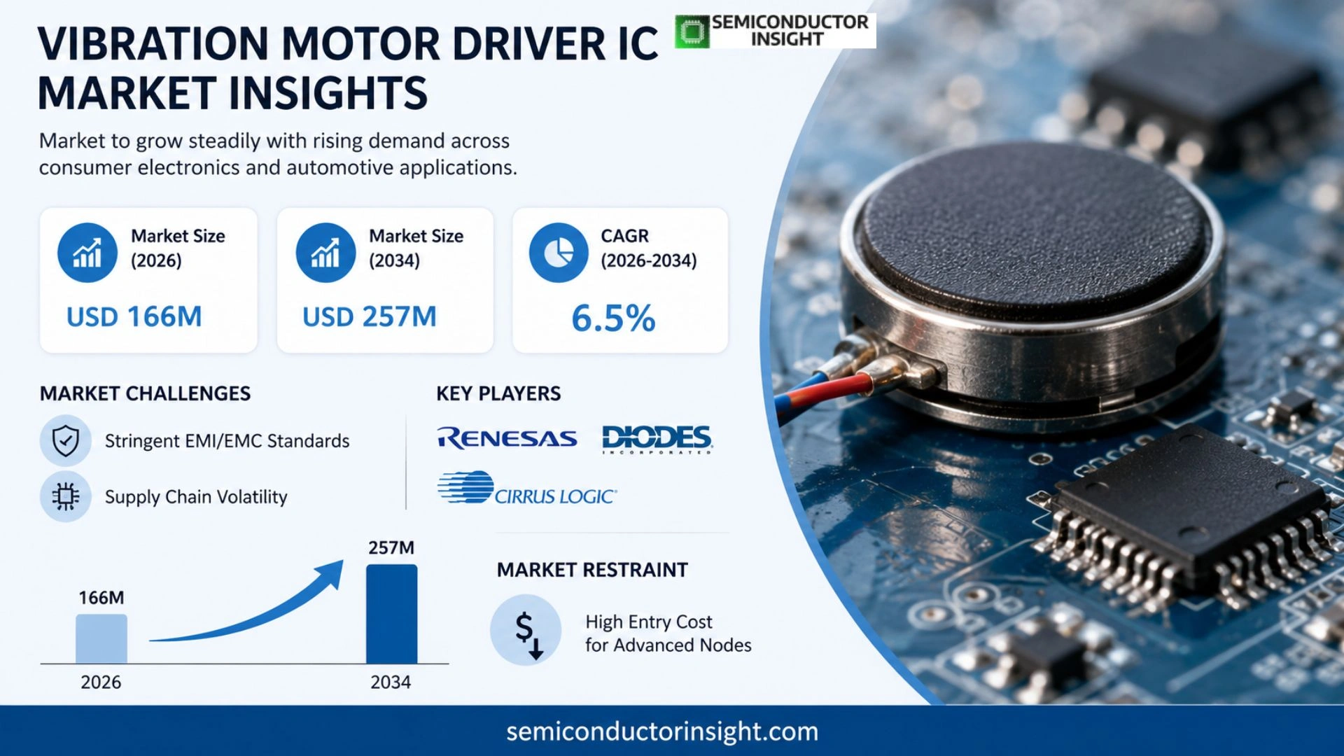 Vibration Motor Driver IC Market Size & forecast