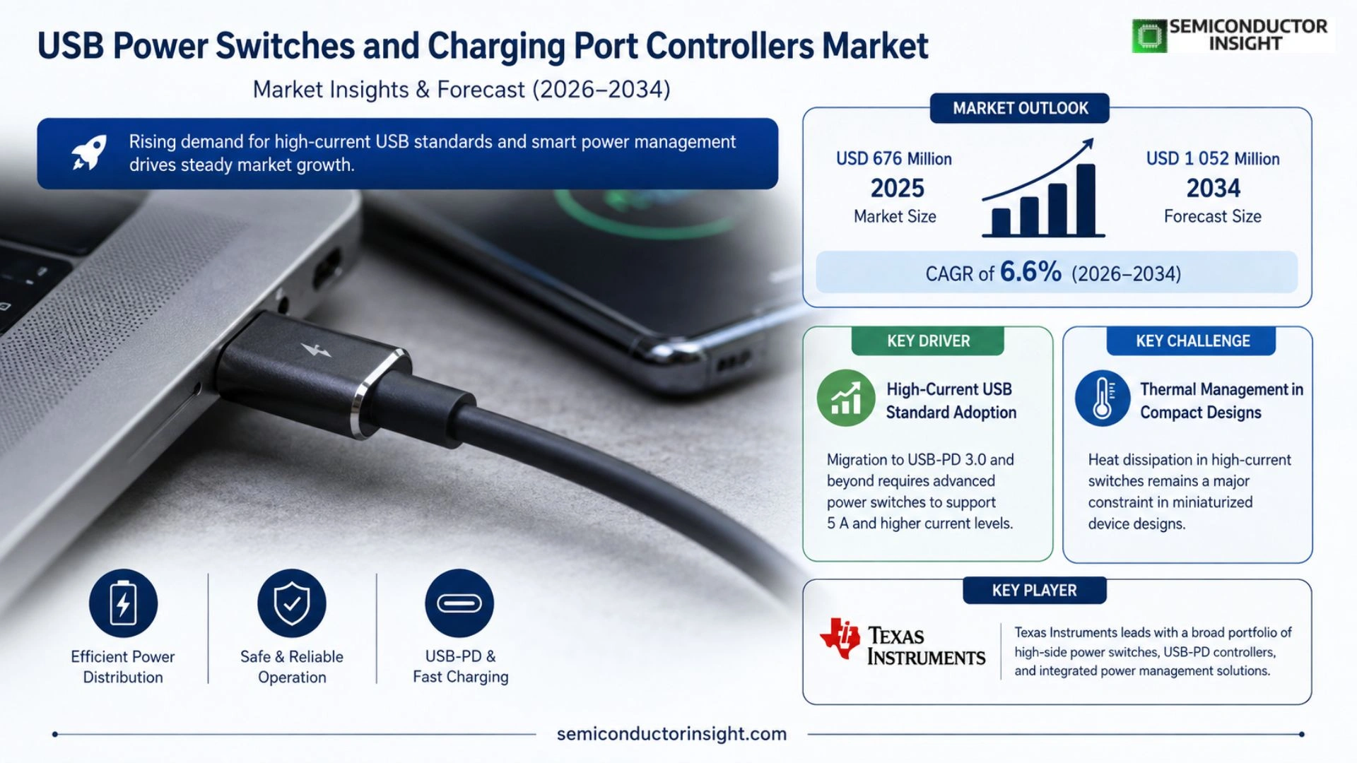 USB Power Switches and Charging Port Controllers Market  Size & Share