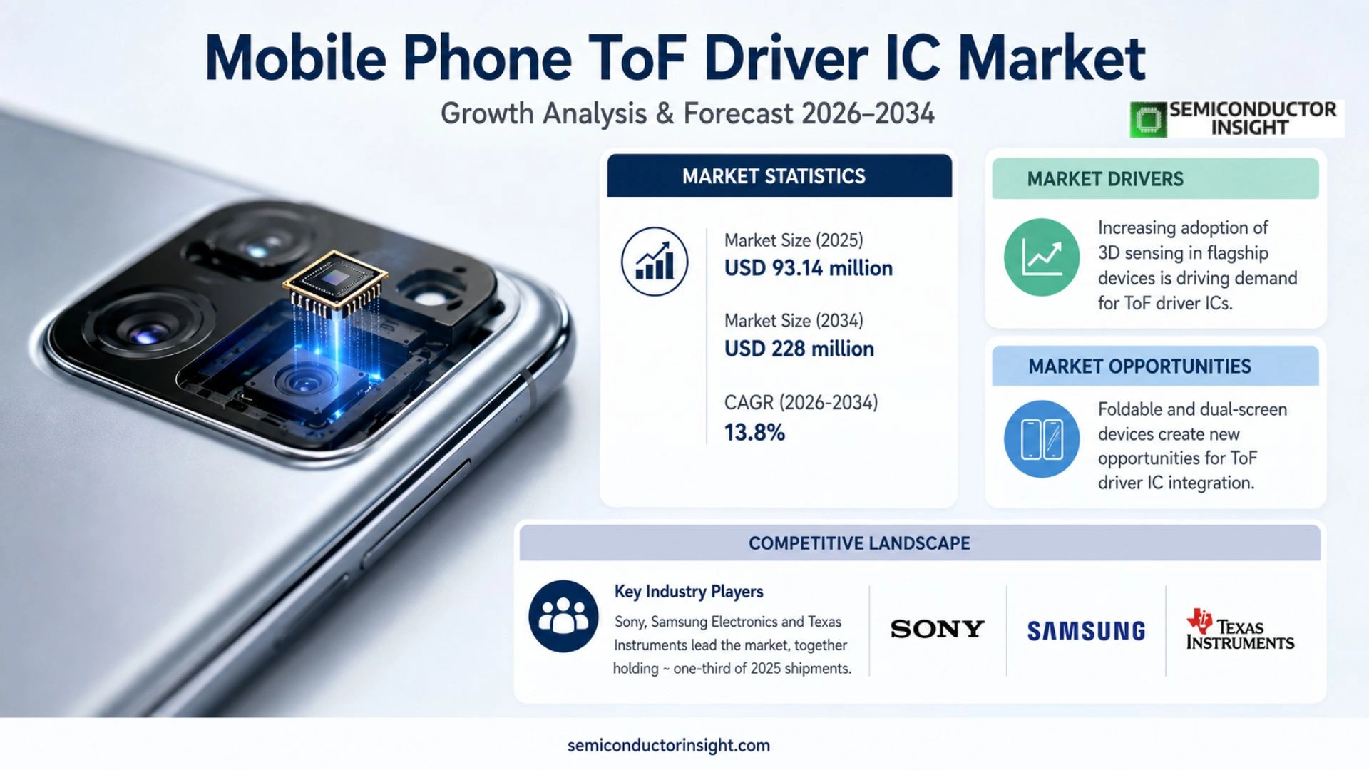 Mobile Phone ToF Driver IC Market Outlook