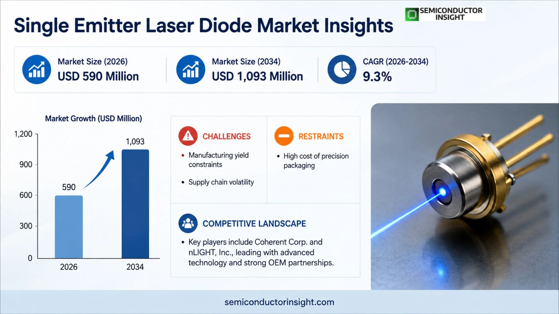 Single Emitter Laser Diode Market Share 
