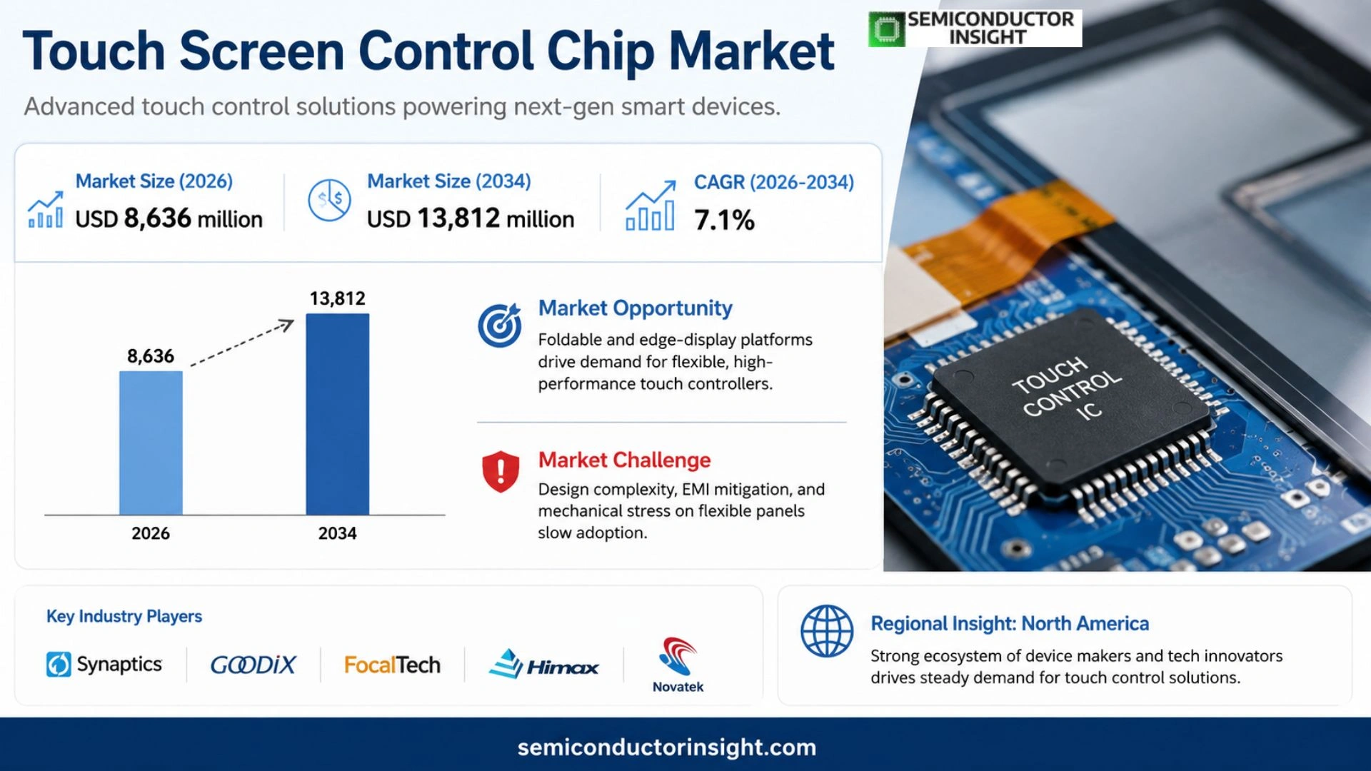 Touch Screen Control Chip Market Growth 2026