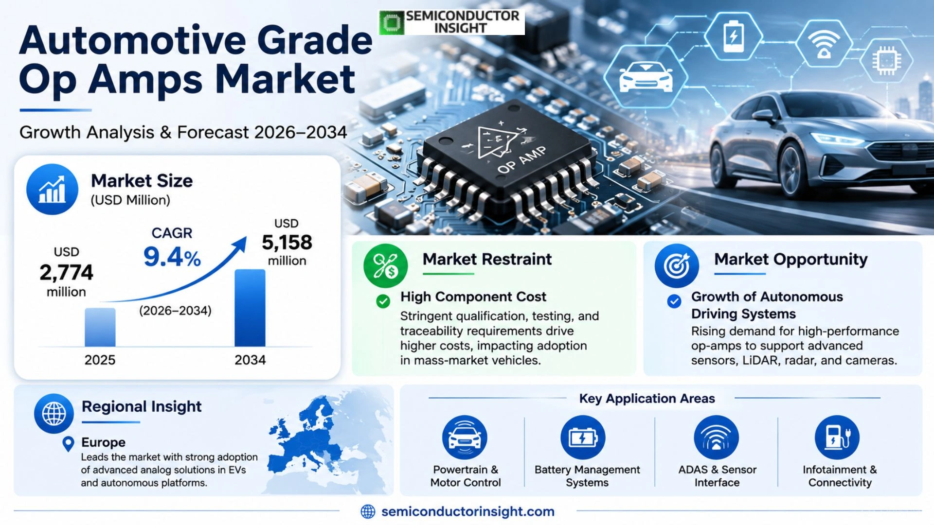Automotive Grade Op Amps Market Prizing