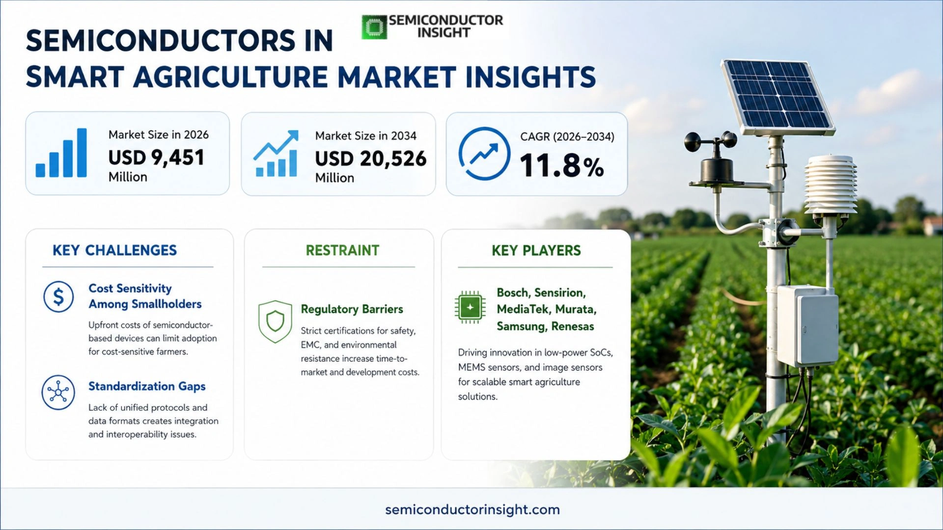 Semiconductors in Smart Agriculture Market Trends 2026