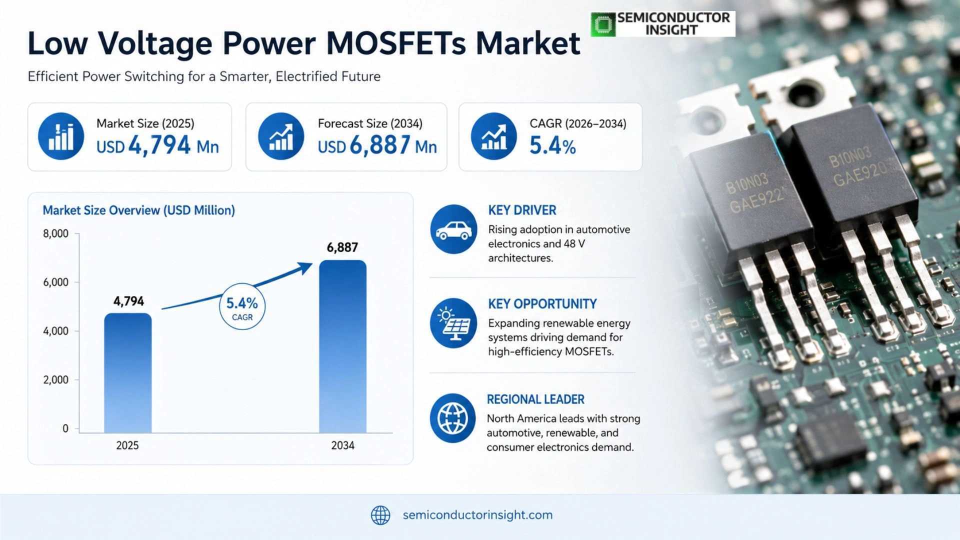 Low Voltage Power MOSFETs Market Size & Share
