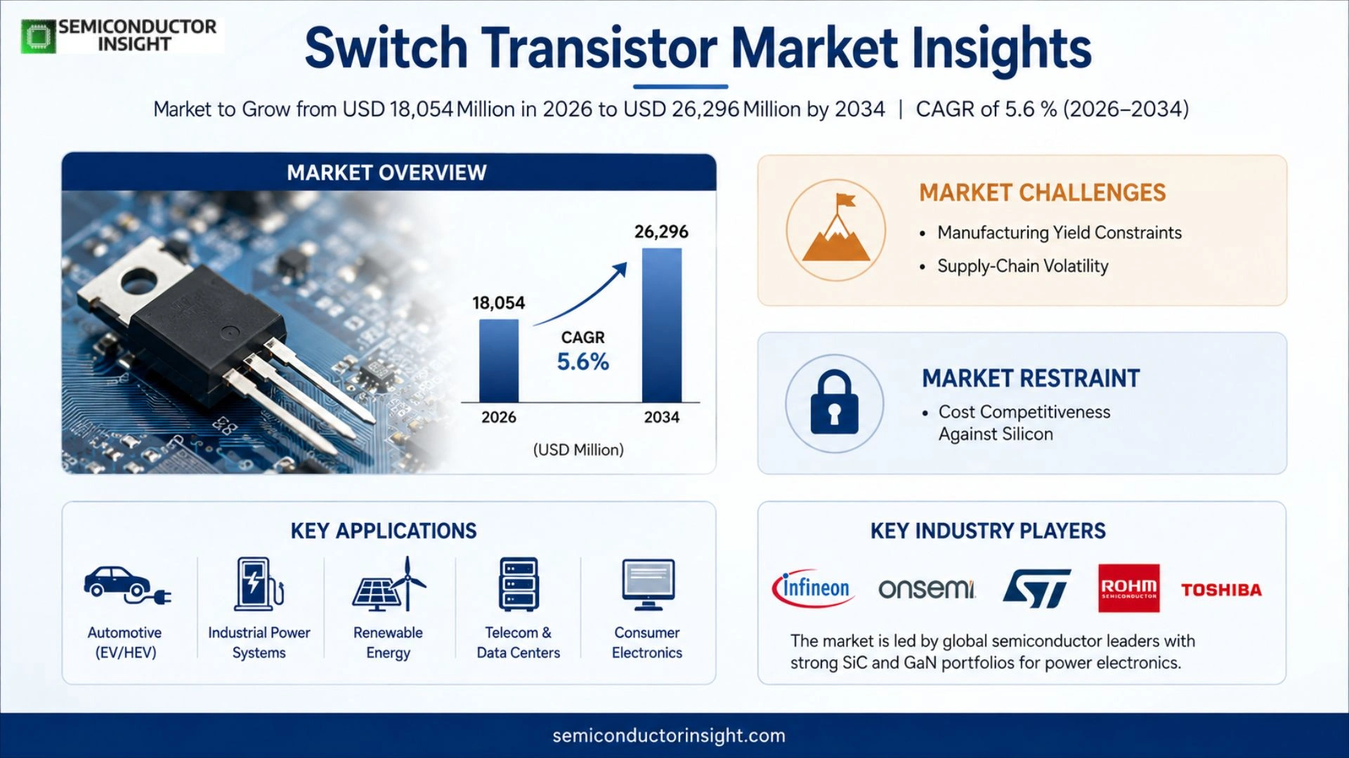 Switch Transistor Market Share