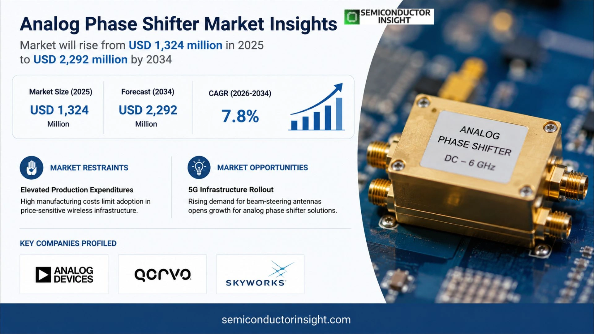 Analog Phase Shifter Market Trends 