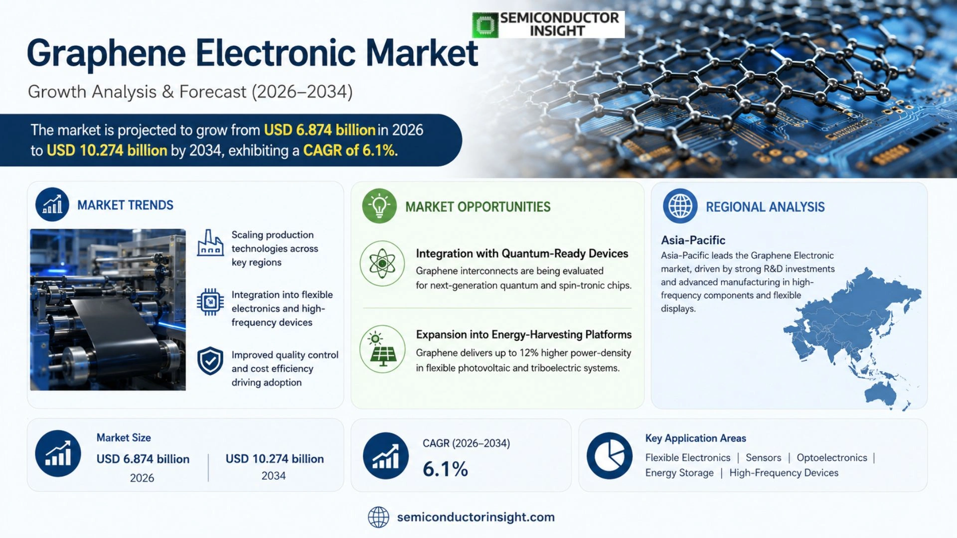 Graphene Electronic Market Growth